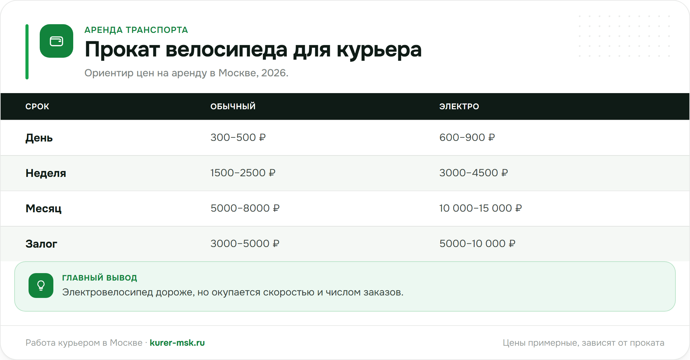 Цены на аренду велосипеда для курьера