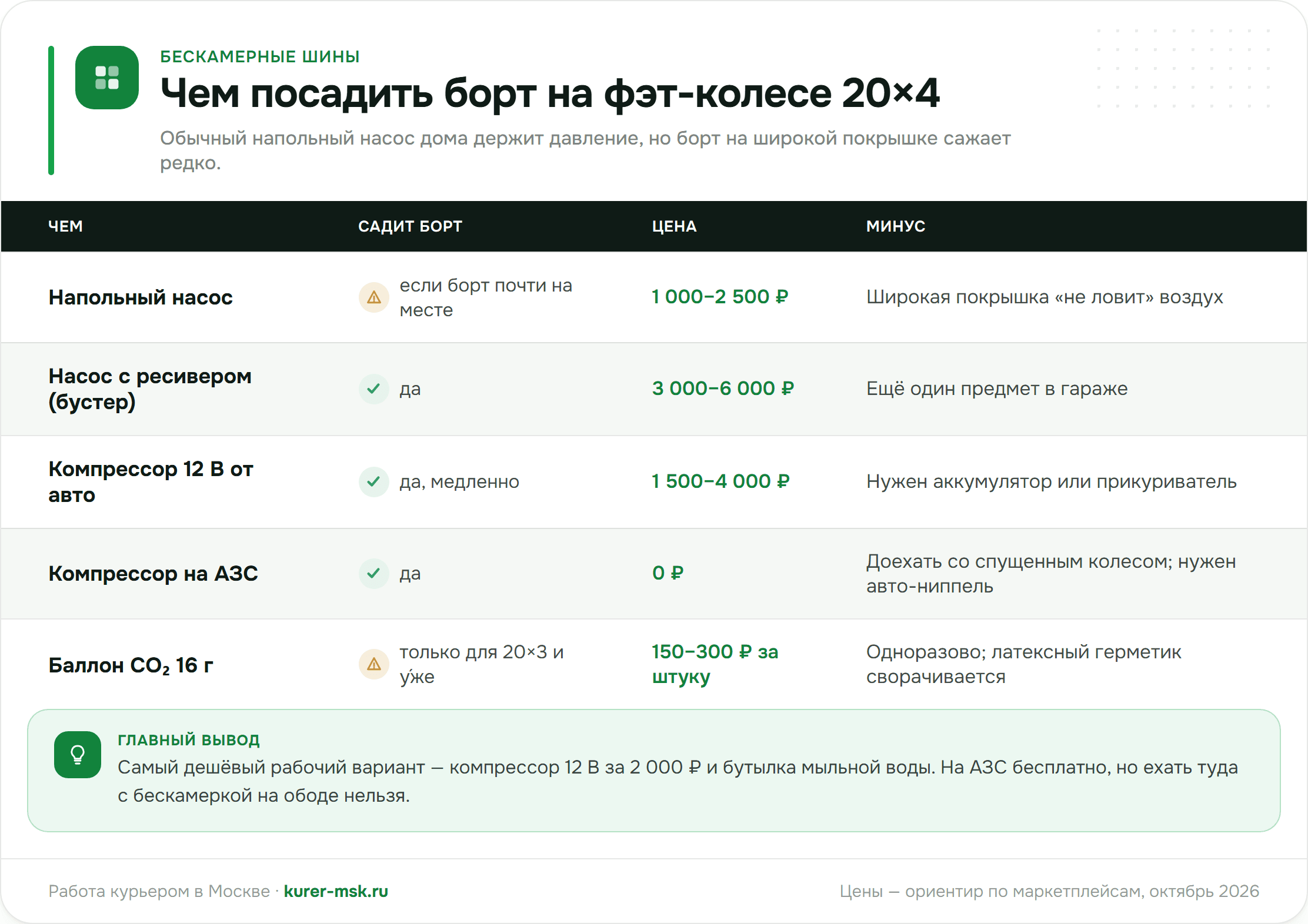 Чем посадить борт на фэт-колесе 20×4: напольный насос, насос с ресивером, компрессор 12 В, АЗС, баллон CO₂ — цена и минусы