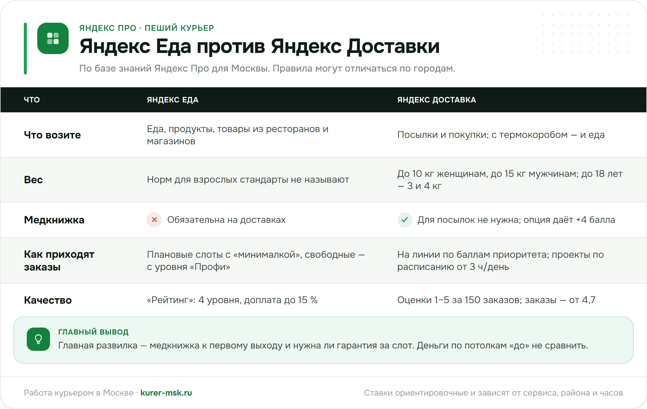Яндекс Еда против Яндекс Доставки для пешего курьера: что возите, вес посылки, медкнижка, слоты и приоритет, рейтинг