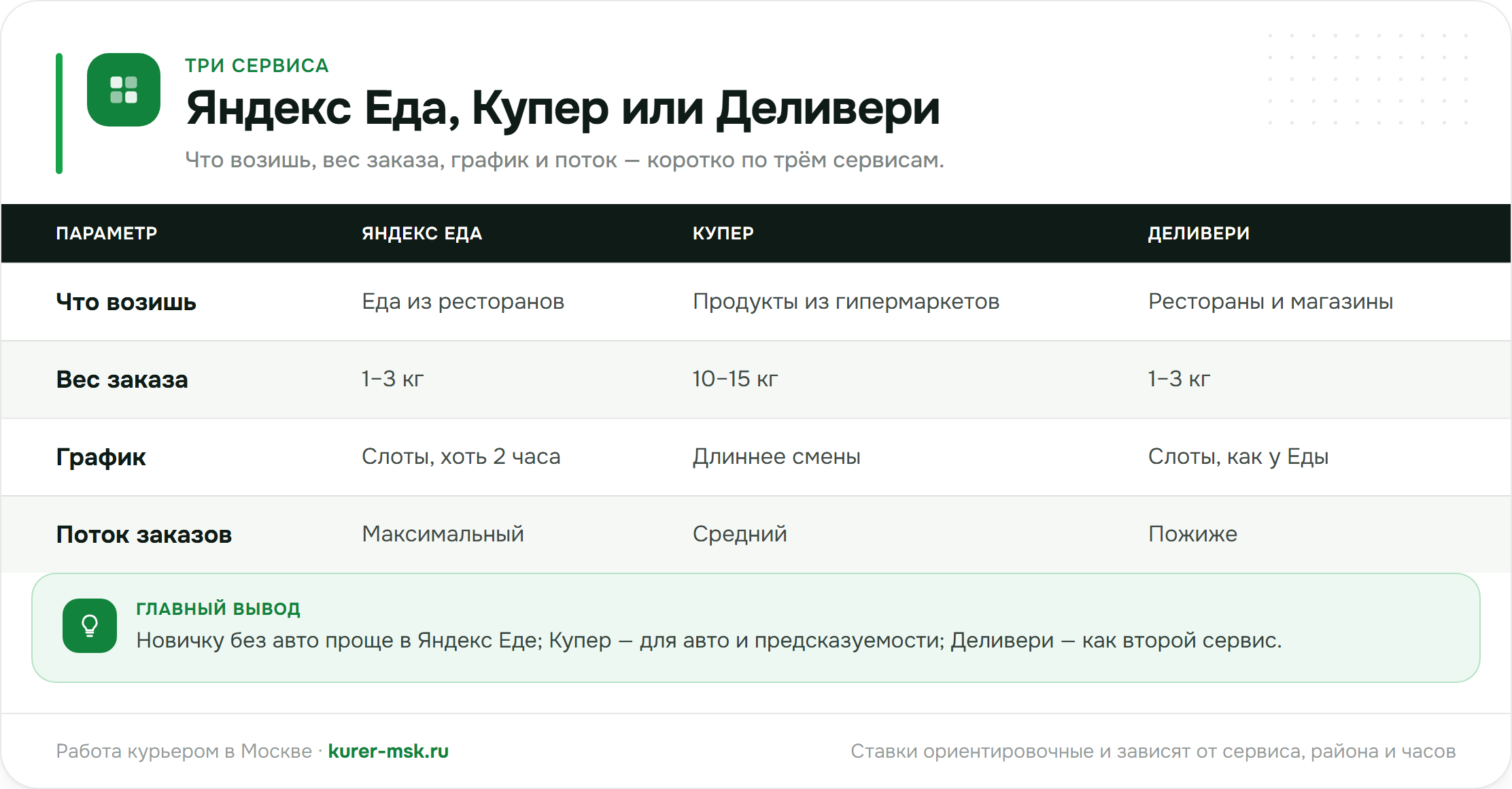 Яндекс Еда, Купер или Деливери