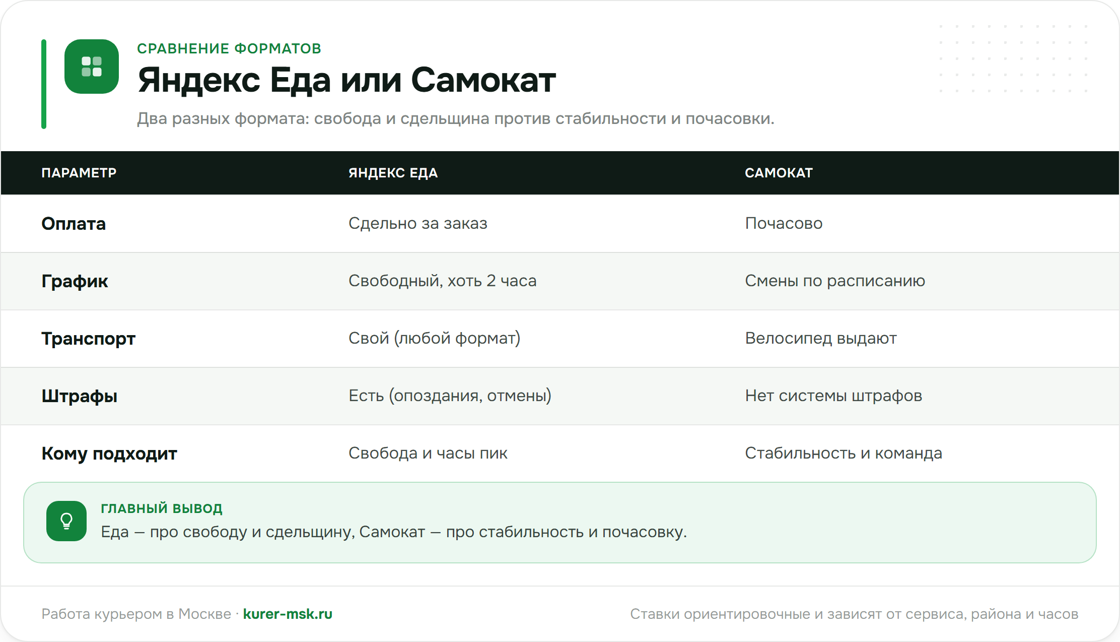 Яндекс Еда или Самокат