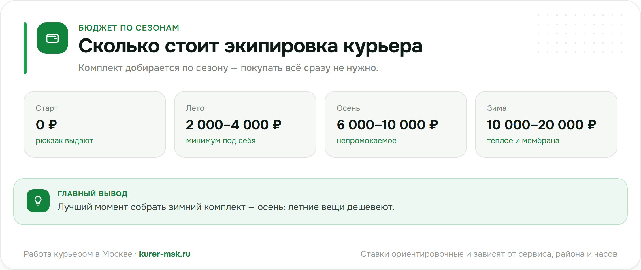 Бюджет экипировки курьера по сезонам