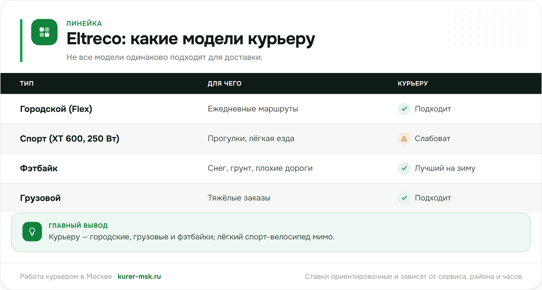Eltreco для курьера: какие модели смотреть