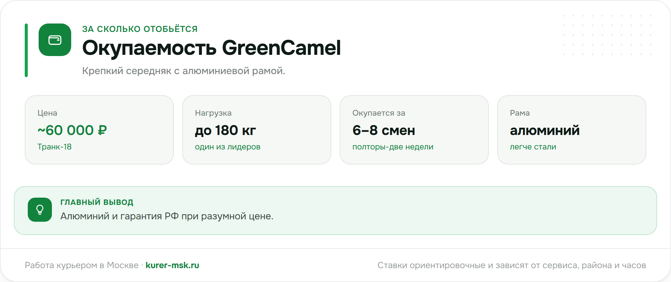 Окупаемость GreenCamel для курьера