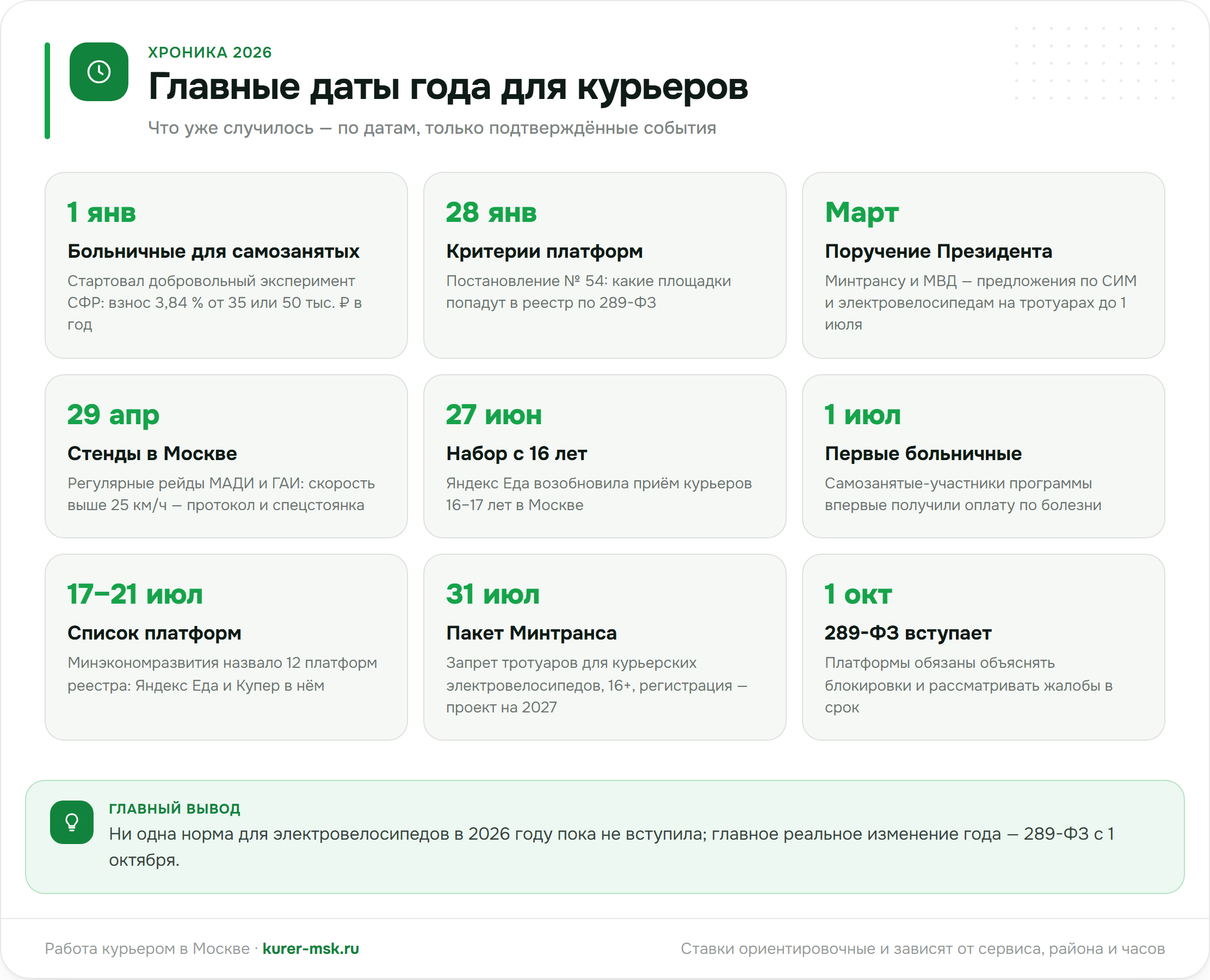 Главные даты 2026 года для курьеров: больничные, критерии платформ, поручение, стенды, набор с 16 лет, реестр, пакет Минтранса, 289-ФЗ