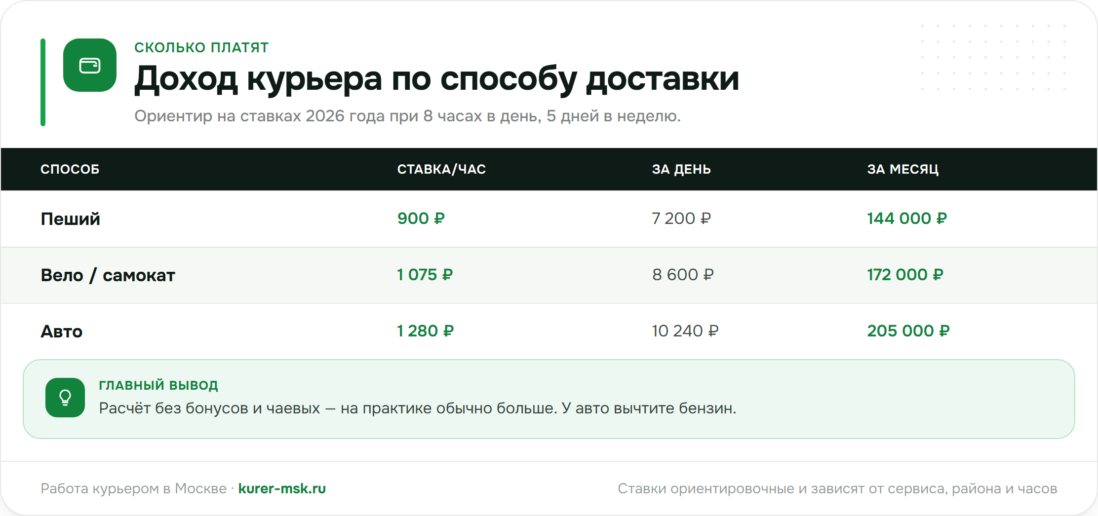 Доход курьера по способу доставки
