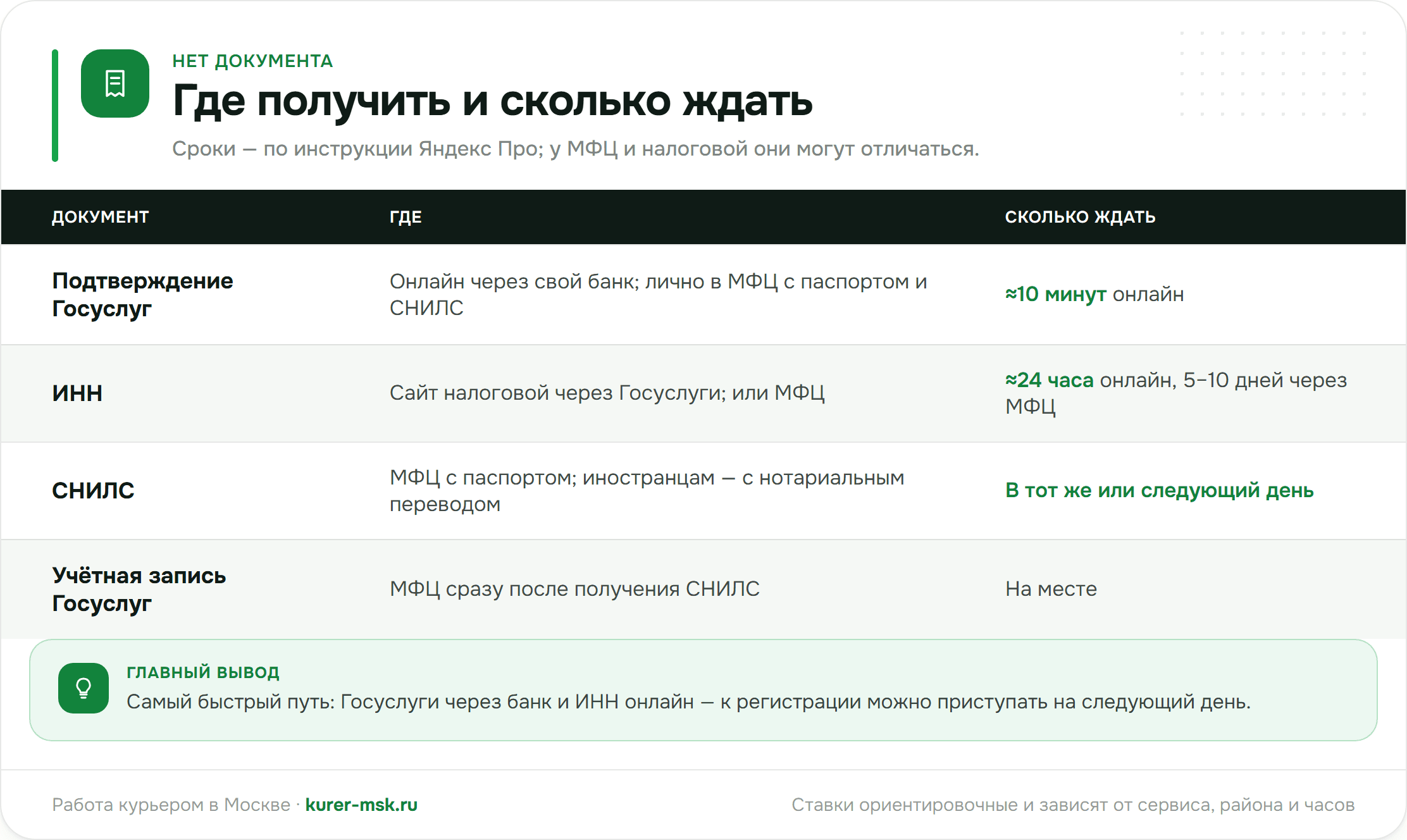 Нет документа для КИС «АРТ»: где получить СНИЛС, ИНН и подтверждение Госуслуг и сколько это занимает