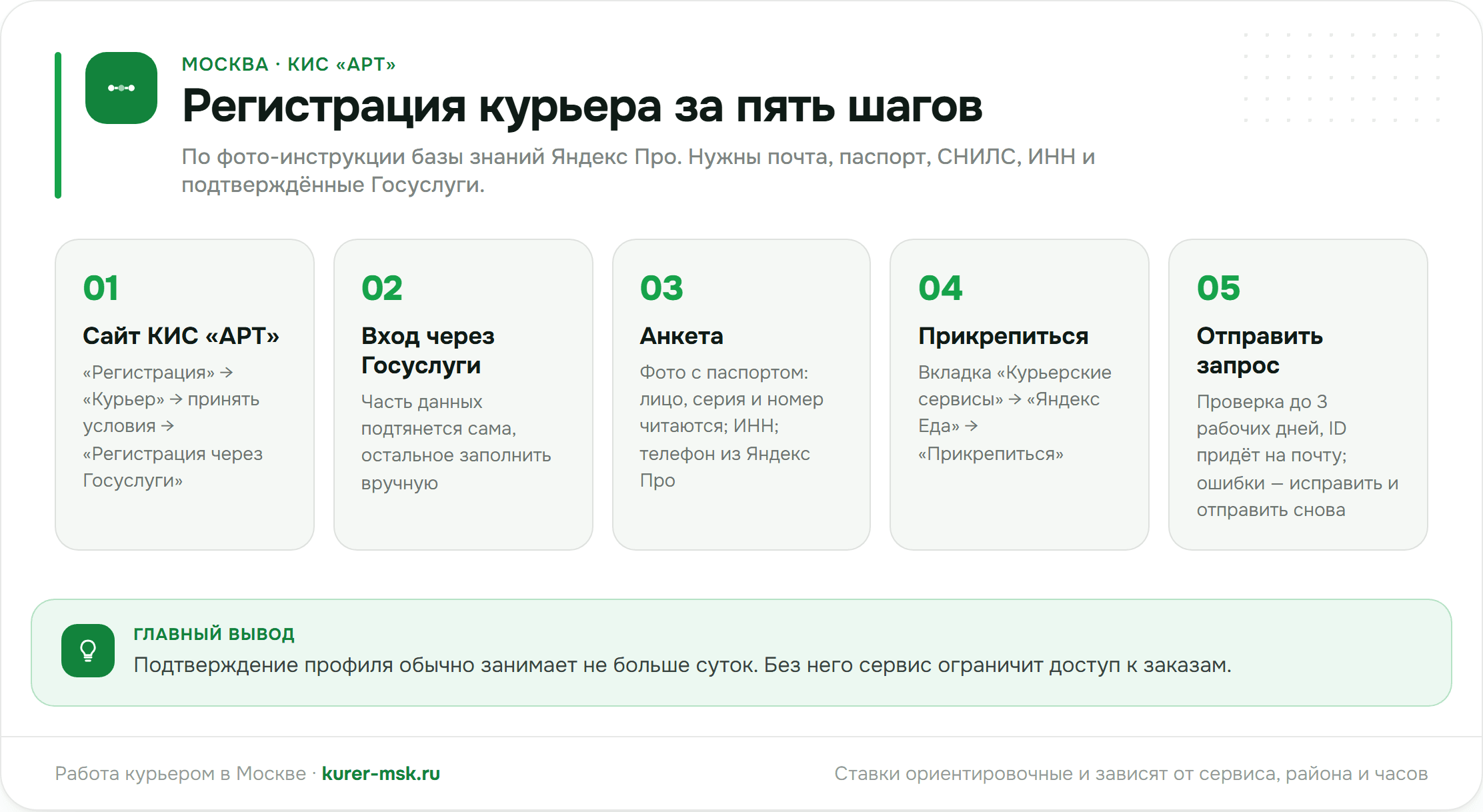 Регистрация курьера в КИС «АРТ» за пять шагов: сайт, вход через Госуслуги, анкета с фото паспорта, прикрепление к Яндекс Еде, проверка до трёх рабочих дней