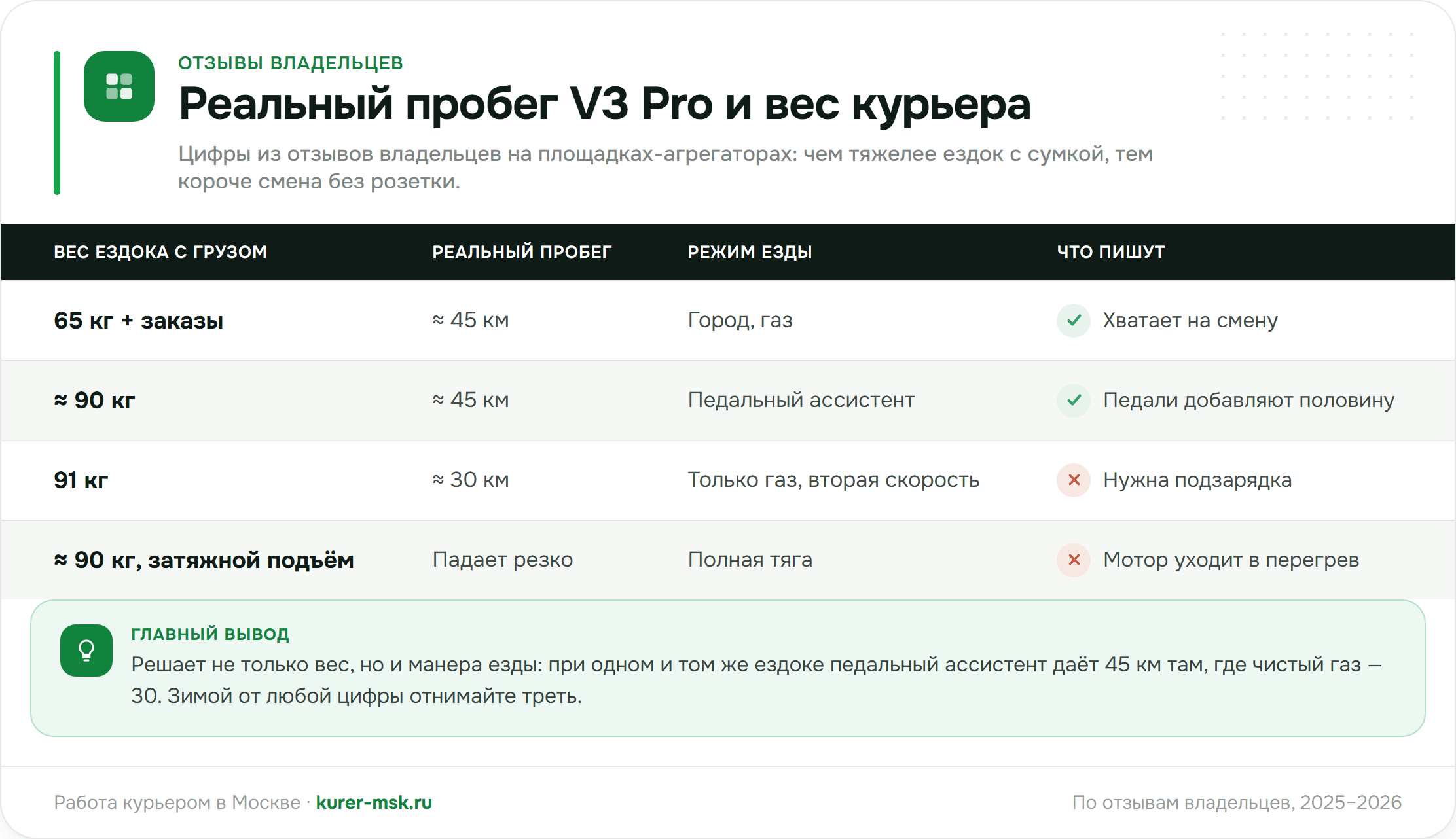Реальный пробег Kugoo Kirin V3 Pro по отзывам владельцев