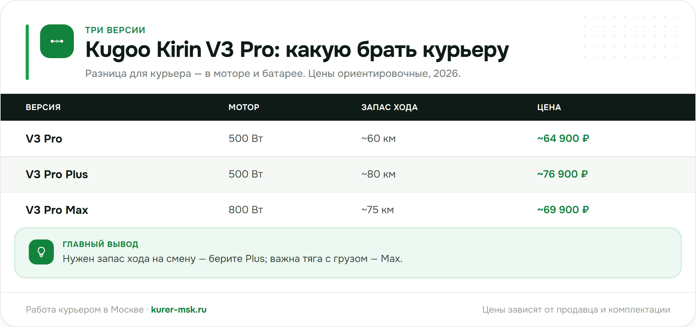 Сравнение версий Kugoo Kirin V3 Pro для курьера