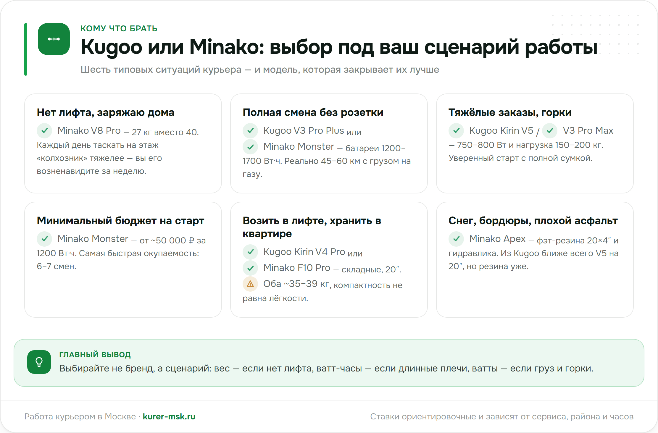 Kugoo или Minako: какую модель брать курьеру под свой сценарий работы