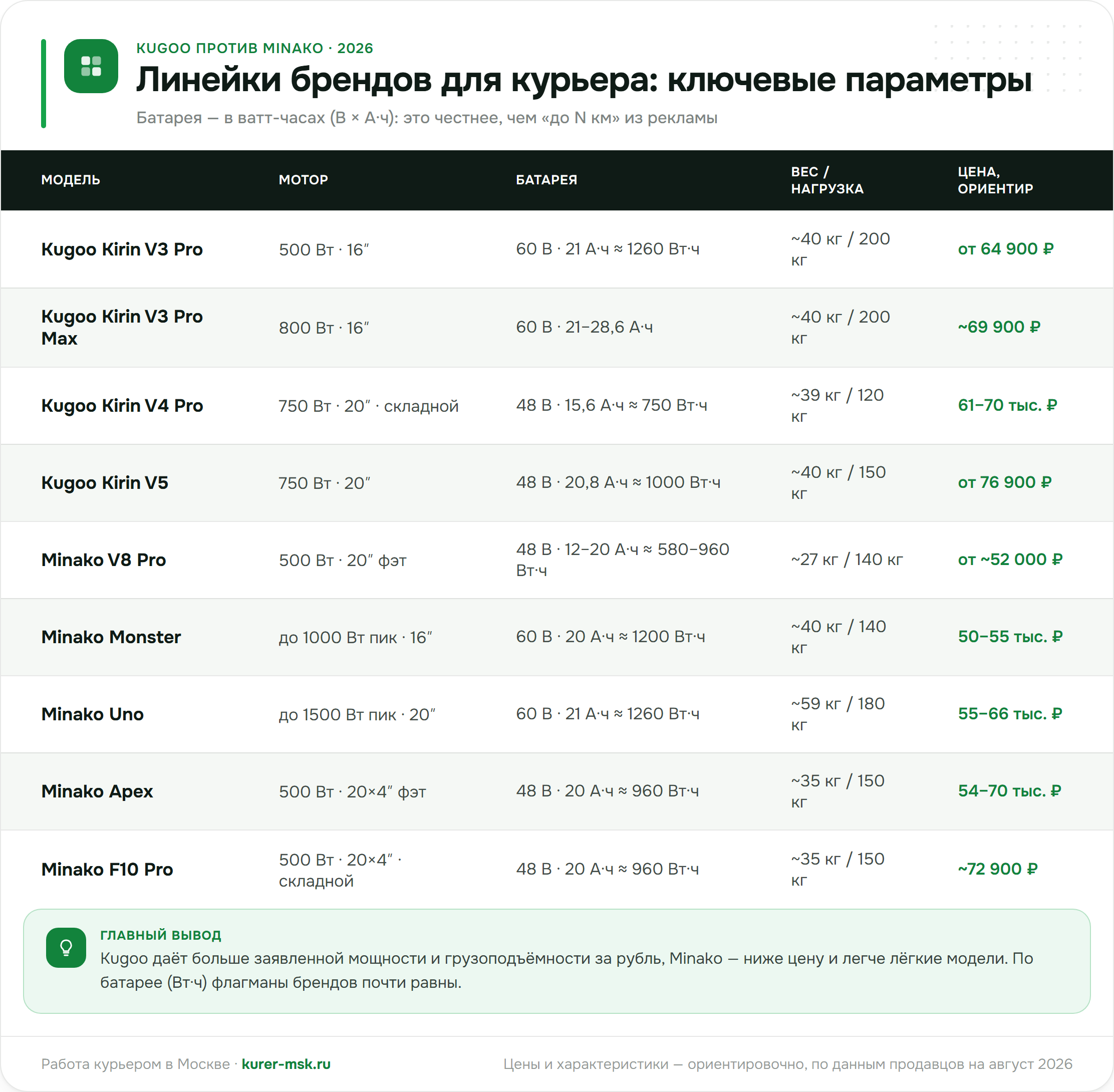 Линейки Kugoo и Minako для курьера: мотор, батарея в ватт-часах, вес, нагрузка и цена