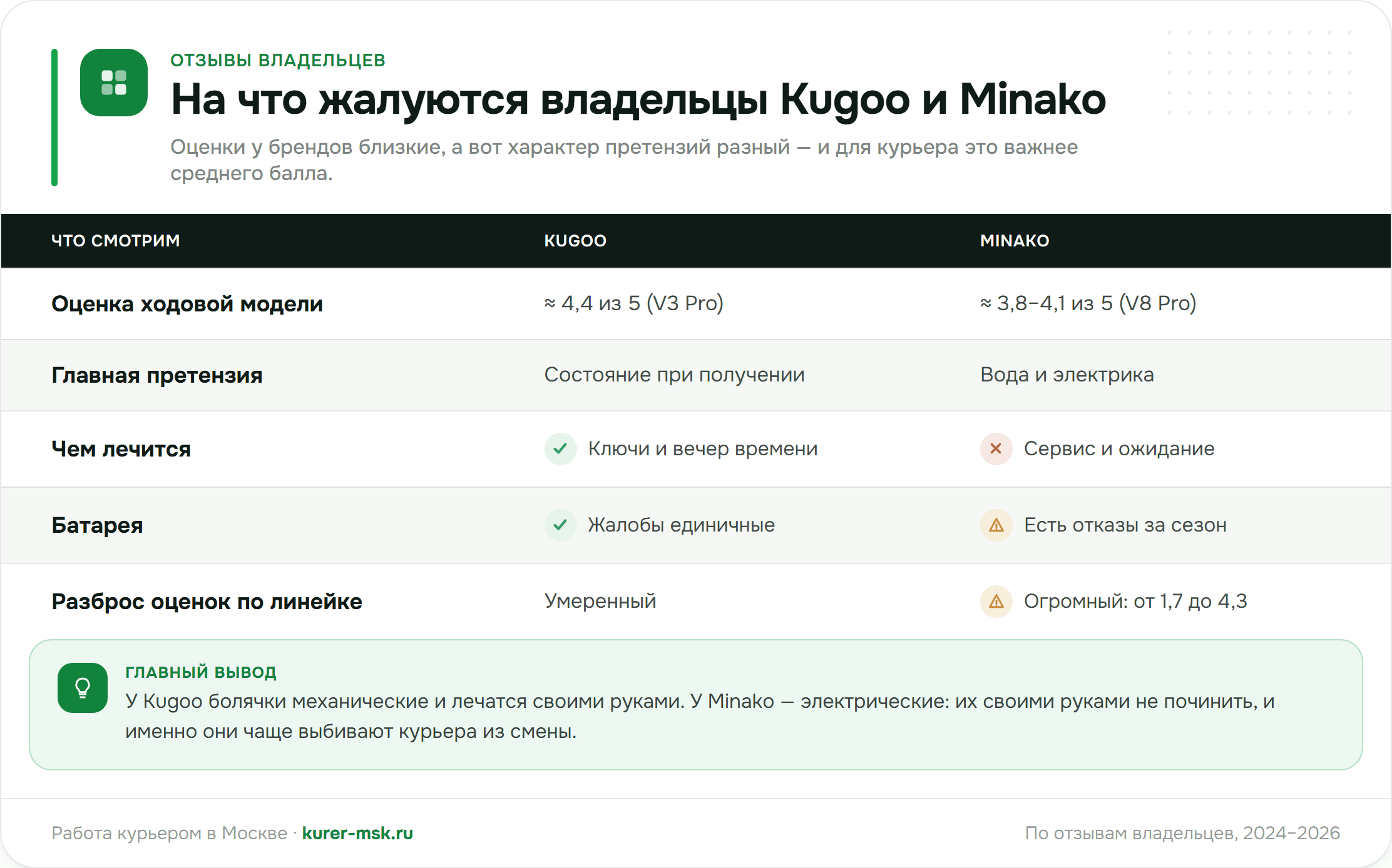 Сравнение жалоб владельцев Kugoo и Minako