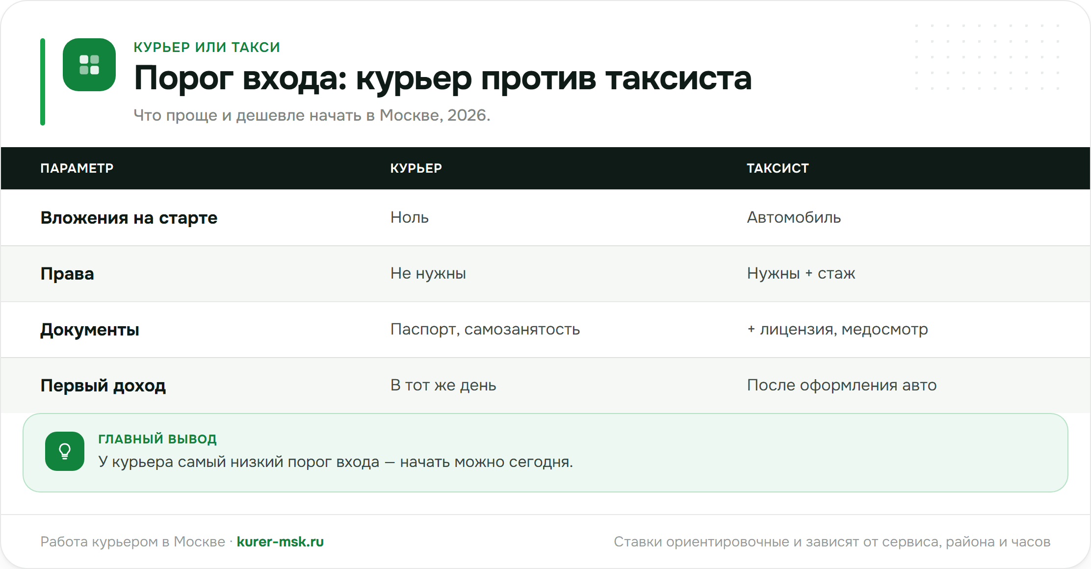 Порог входа: курьер против таксиста