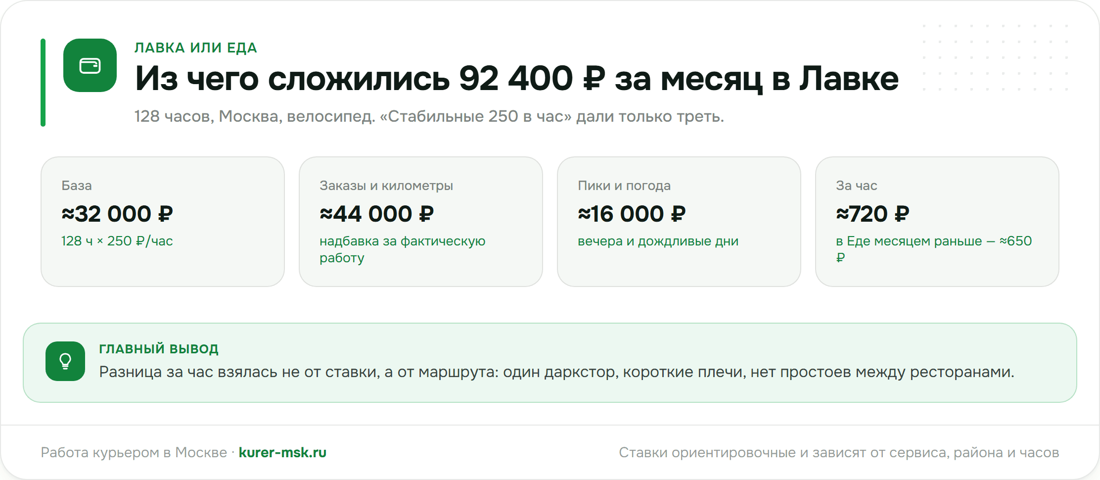Из чего сложились 92 400 ₽ за месяц курьера Лавки: база 32 000, заказы и километры 44 000, пики 16 000
