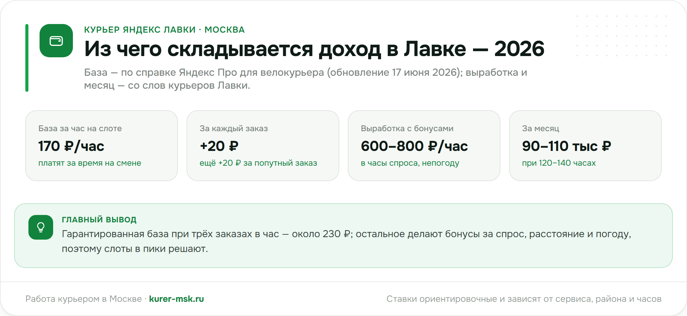 Доход курьера Яндекс Лавки в 2026: 170 ₽/час на слоте, 20 ₽ за заказ, выработка с бонусами и месяц при полной загрузке