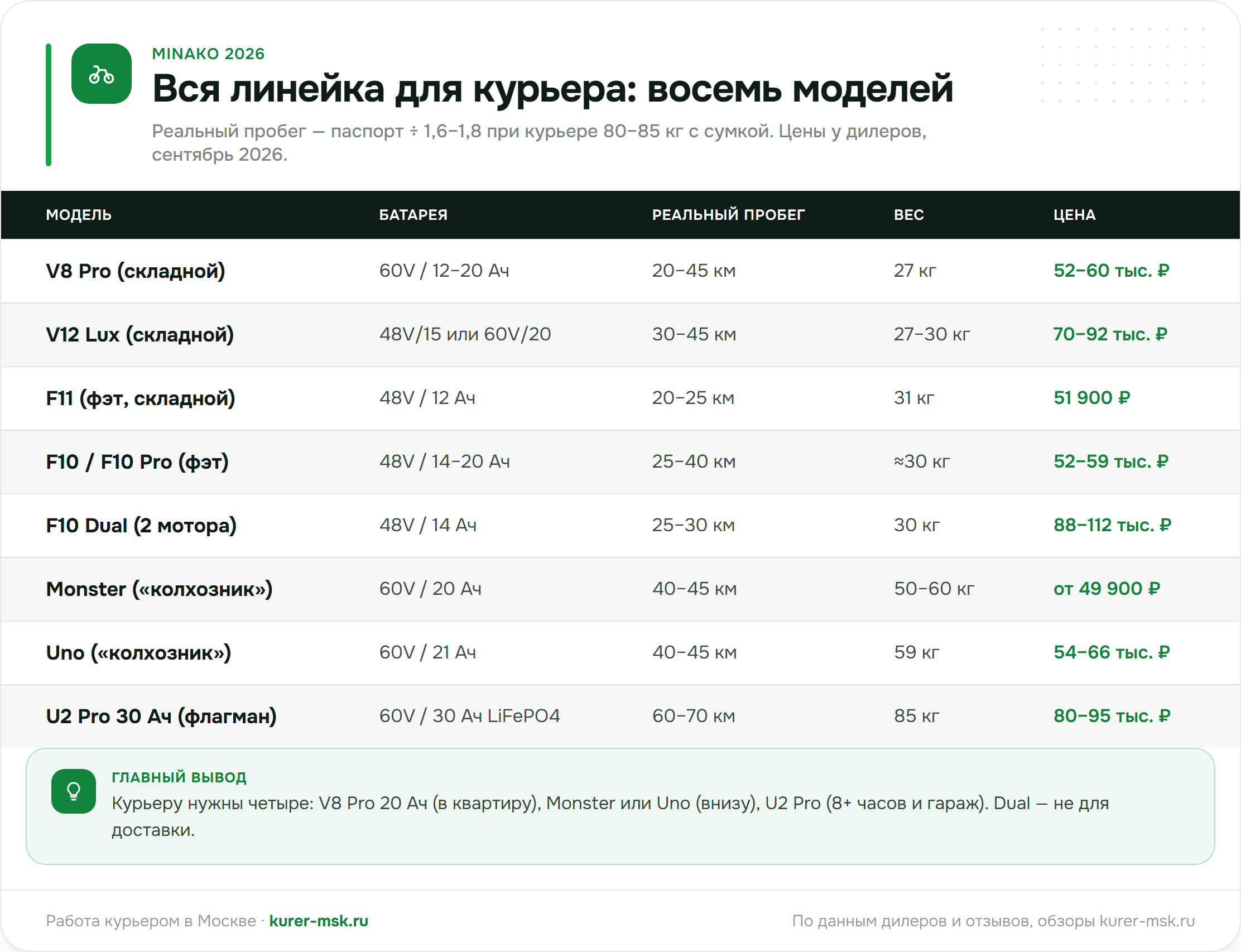 Вся линейка Minako 2026 для курьера: восемь моделей — батарея, реальный пробег, вес, цена