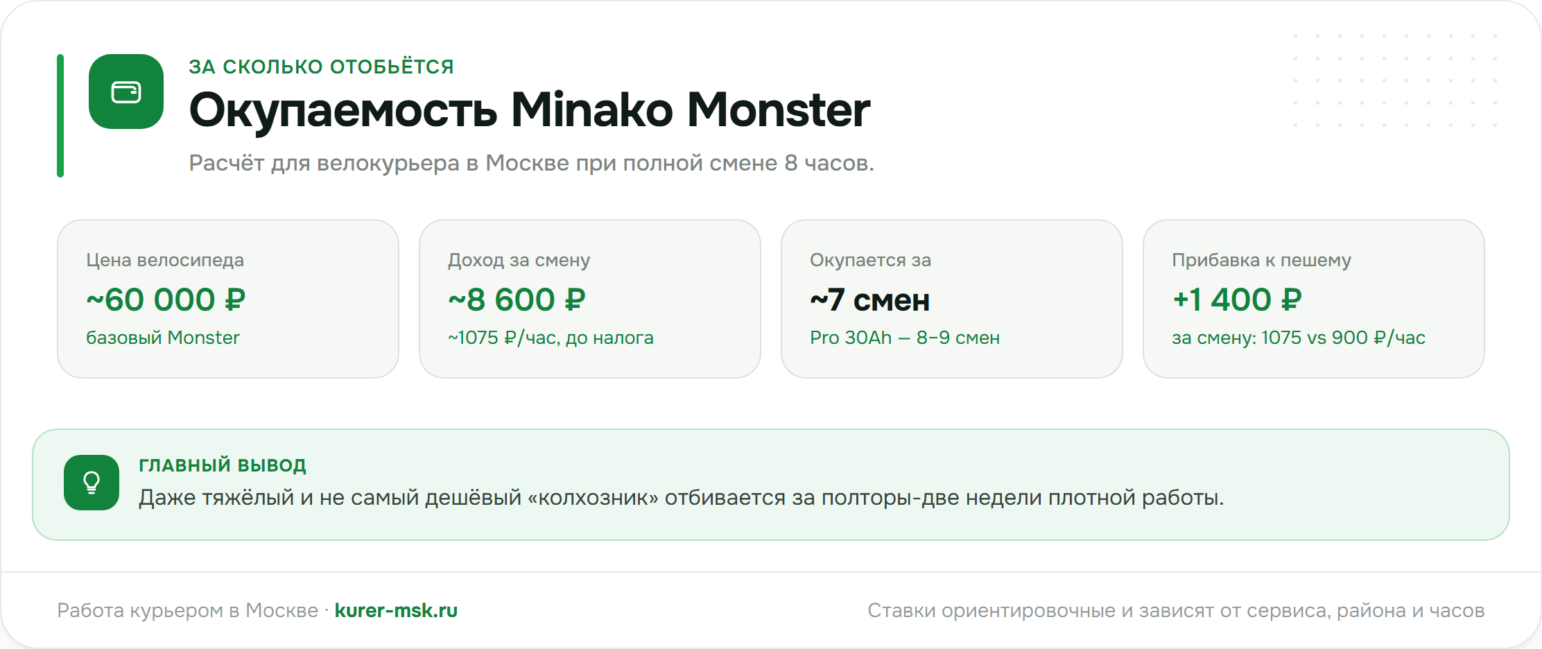 Окупаемость Minako Monster для велокурьера: цена, доход за смену, смен до окупаемости