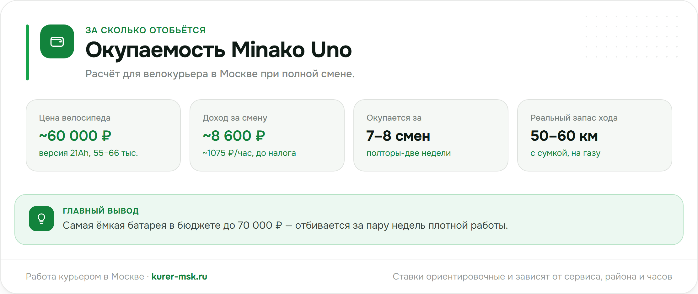 Окупаемость Minako Uno для курьера