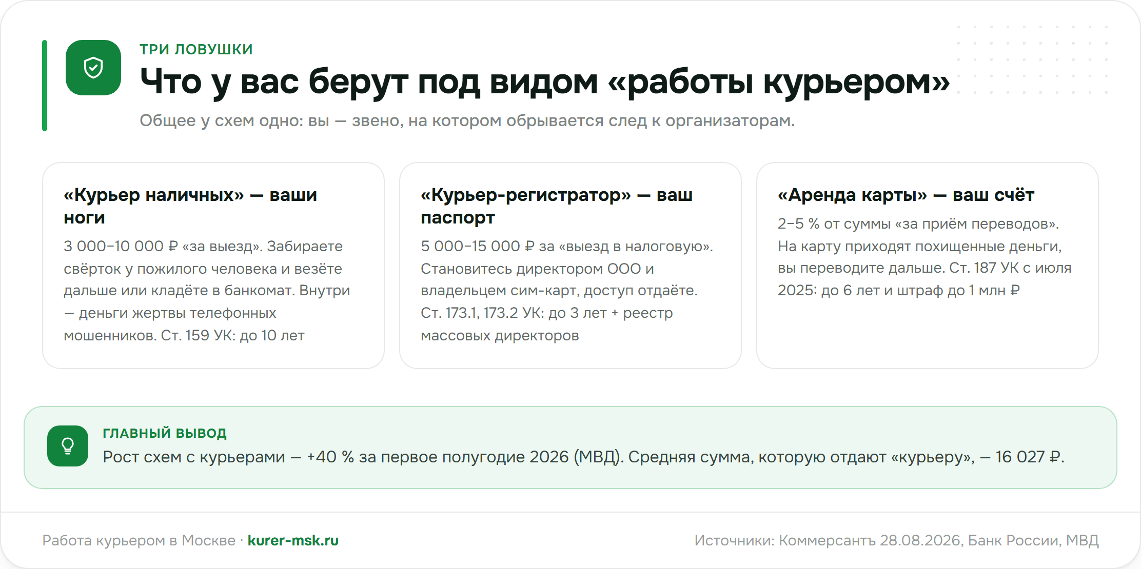 Три вакансии-ловушки под видом курьера: курьер наличных, курьер-регистратор, аренда карты