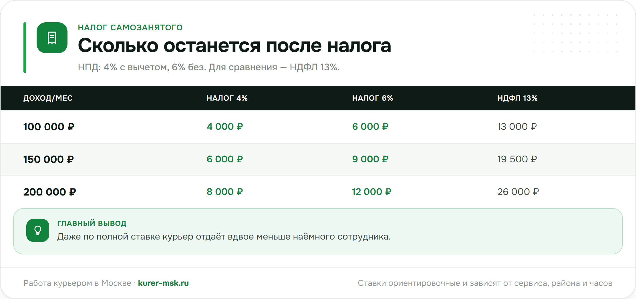Сколько останется у курьера после налога