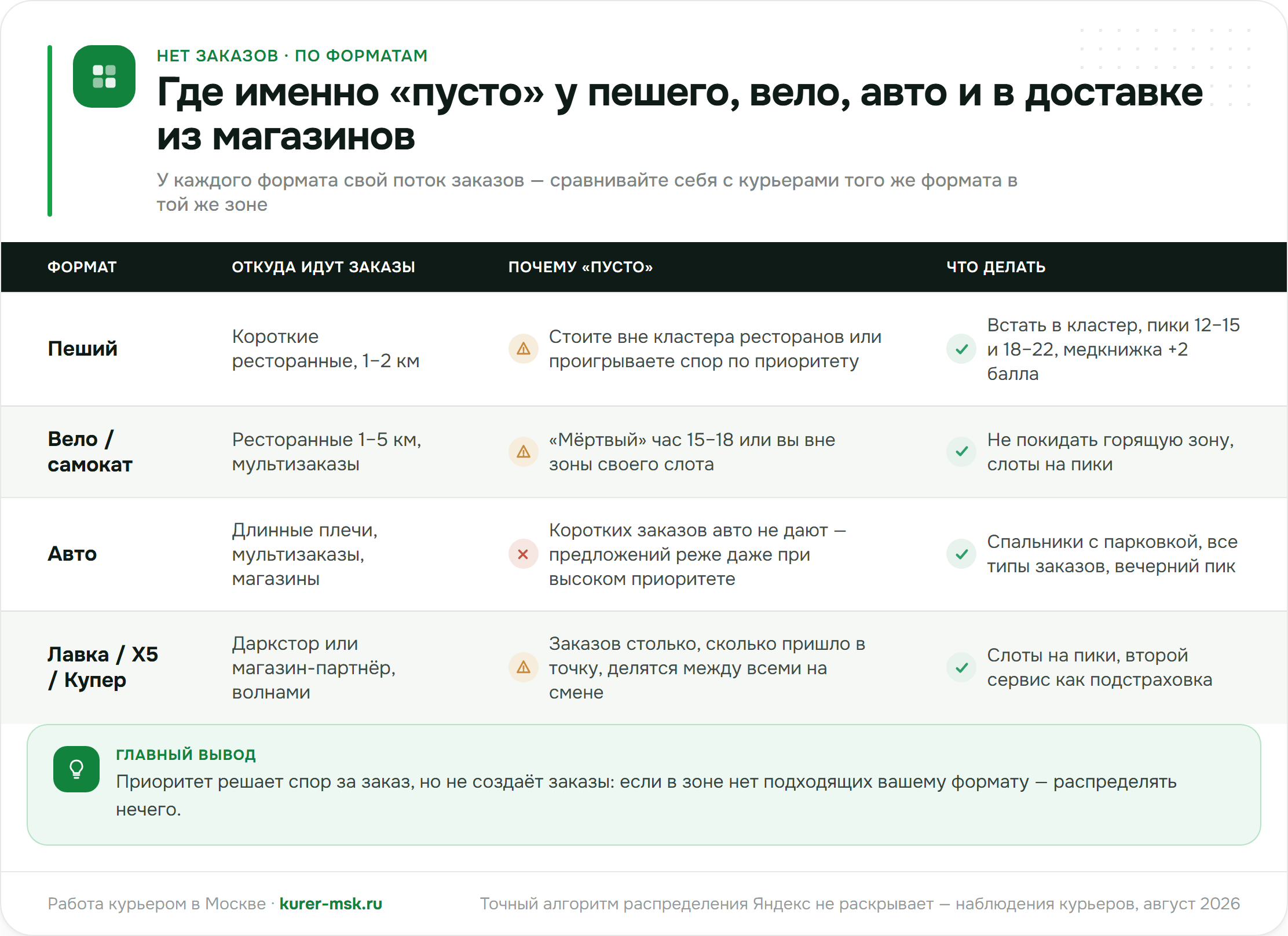 Почему нет заказов у пешего, вело-, автокурьера и в доставке из магазинов