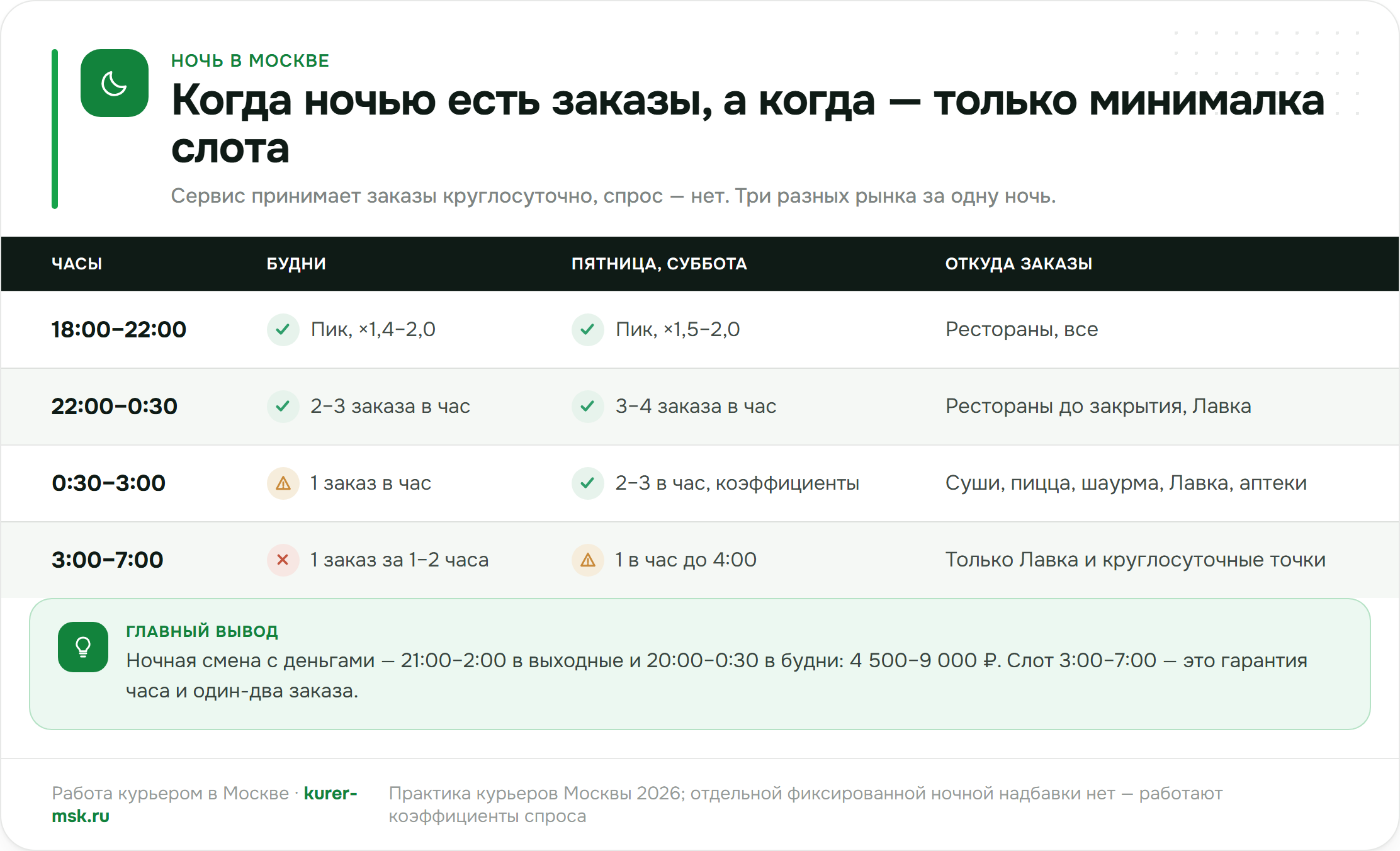 Ночной спрос на доставку в Москве по часам: будни и выходные, заказов в час и коэффициент