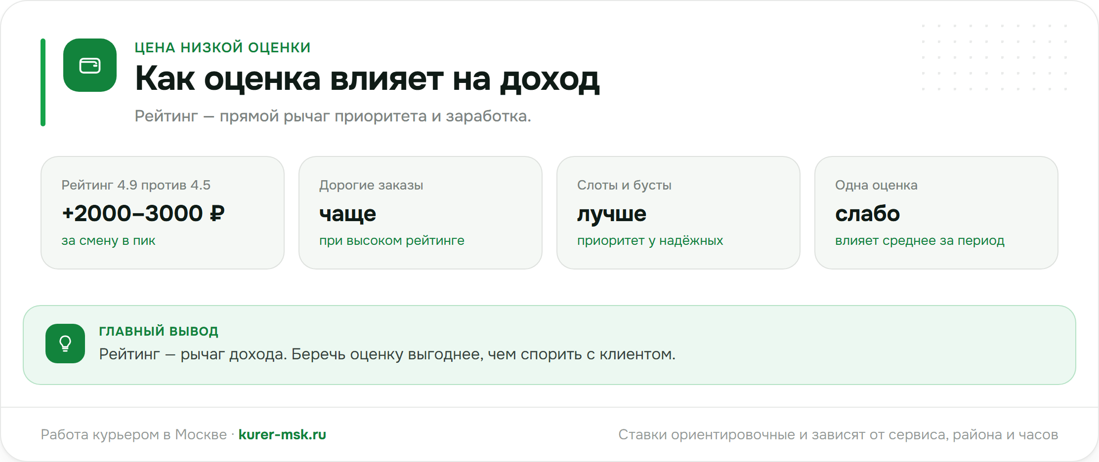 Как низкая оценка влияет на доход курьера