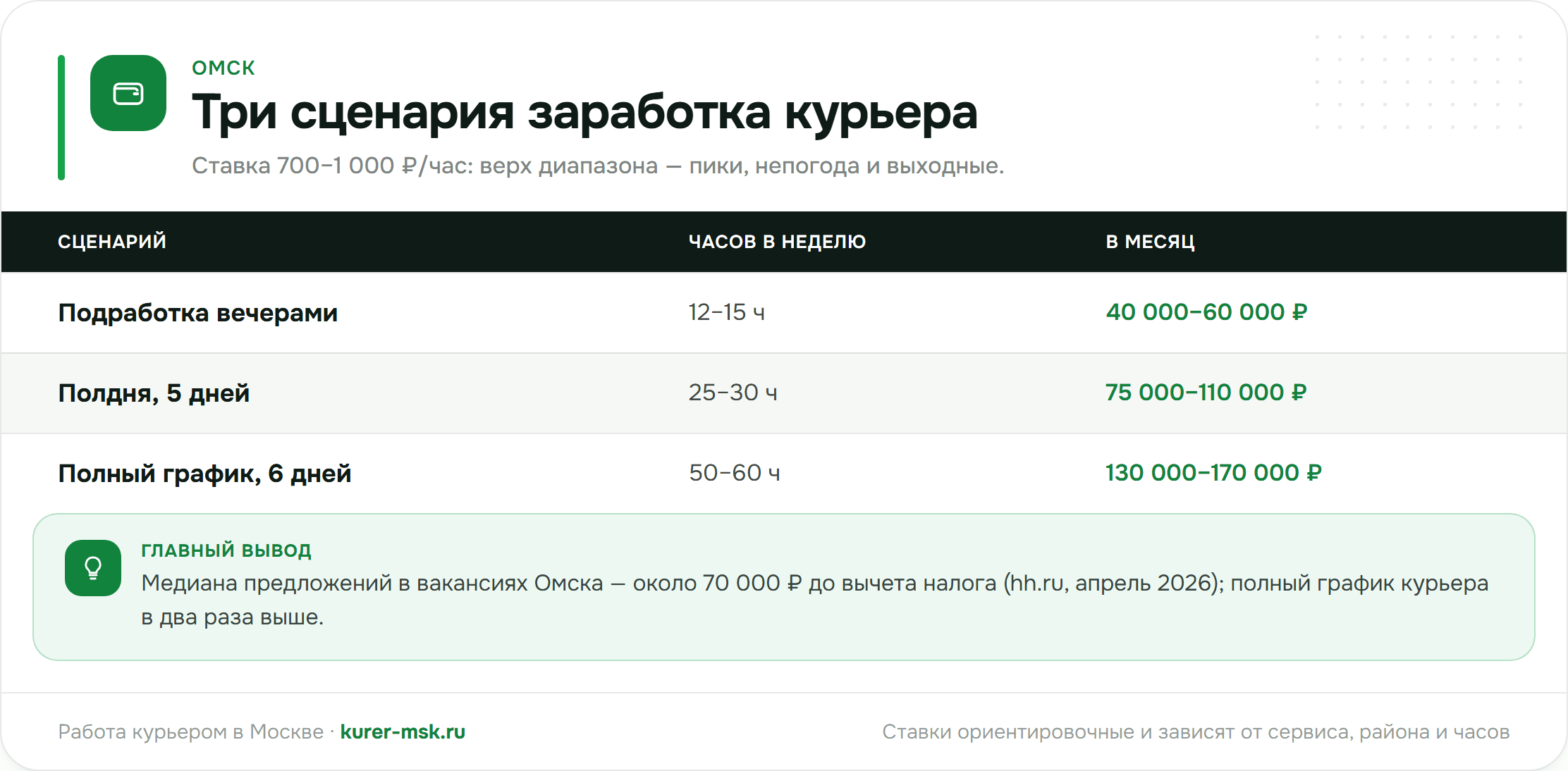 Три сценария заработка курьера в Омске
