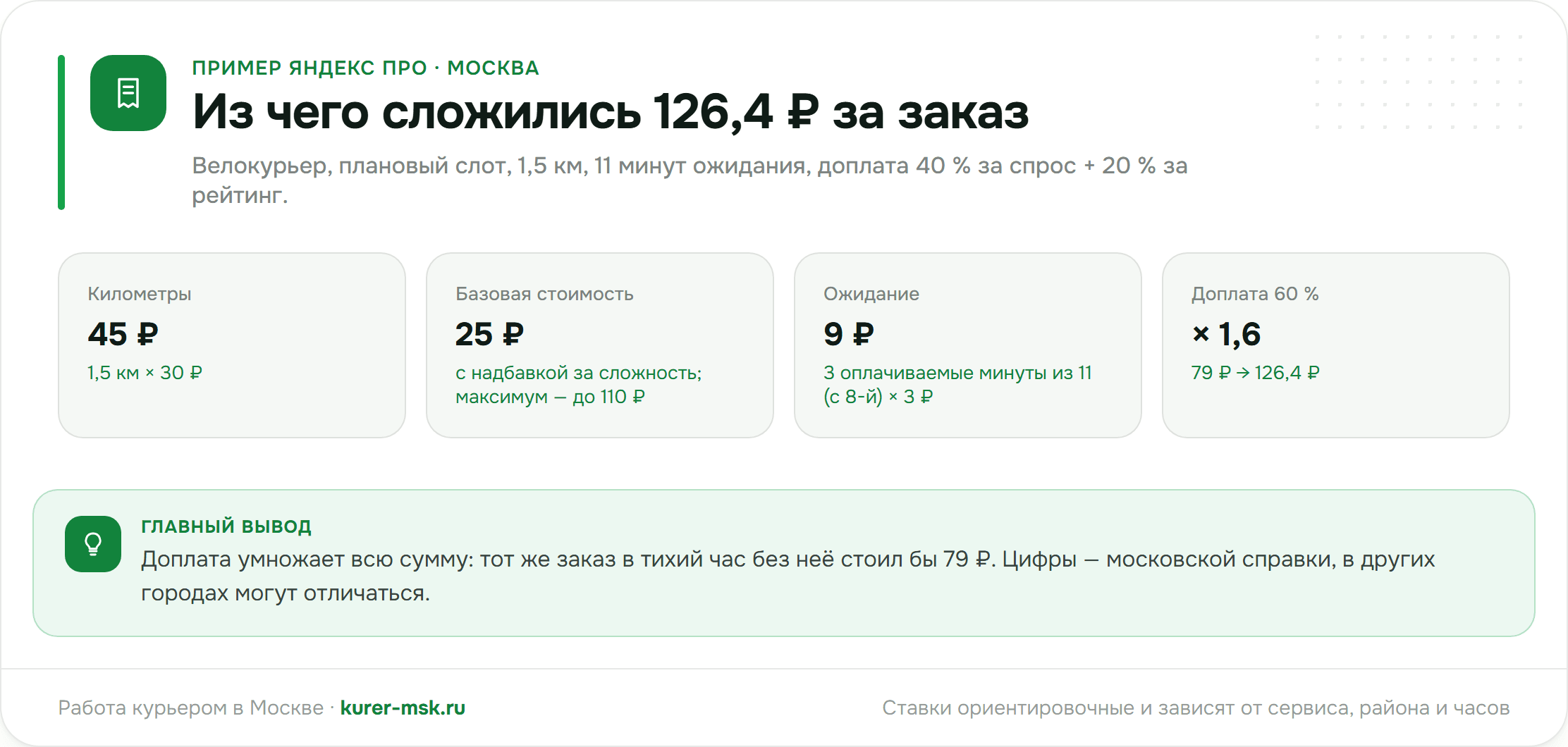 Из чего складываются 126,4 ₽ за один заказ: километры, базовая стоимость, ожидание и доплата 60 % — пример Яндекс Про