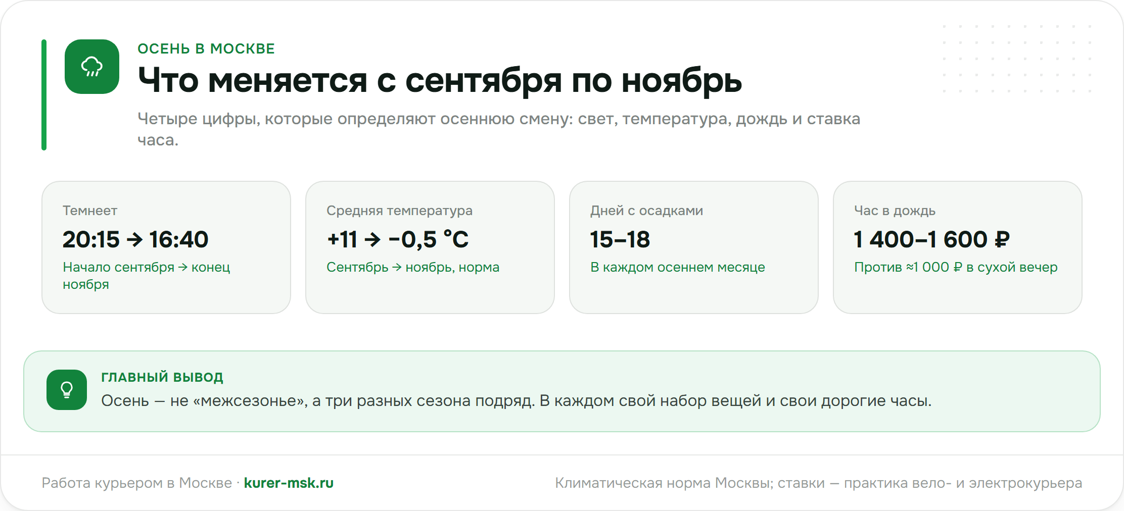 Осень в Москве по цифрам: темнота, температура, дни с осадками и ставка часа в дождь