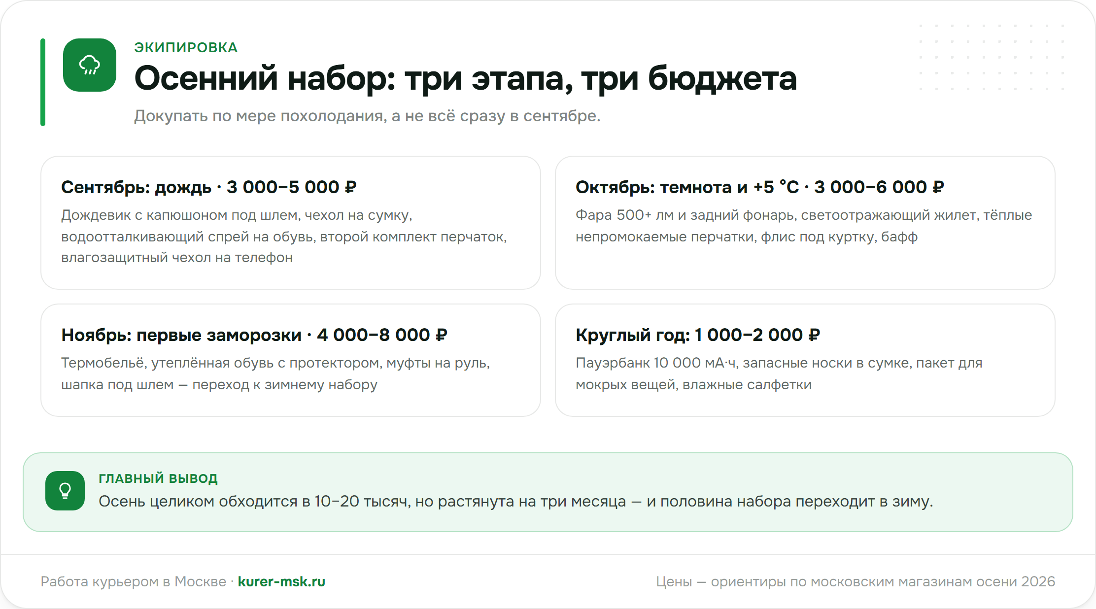 Осенний набор курьера по этапам: сентябрь, октябрь, ноябрь и то, что нужно круглый год