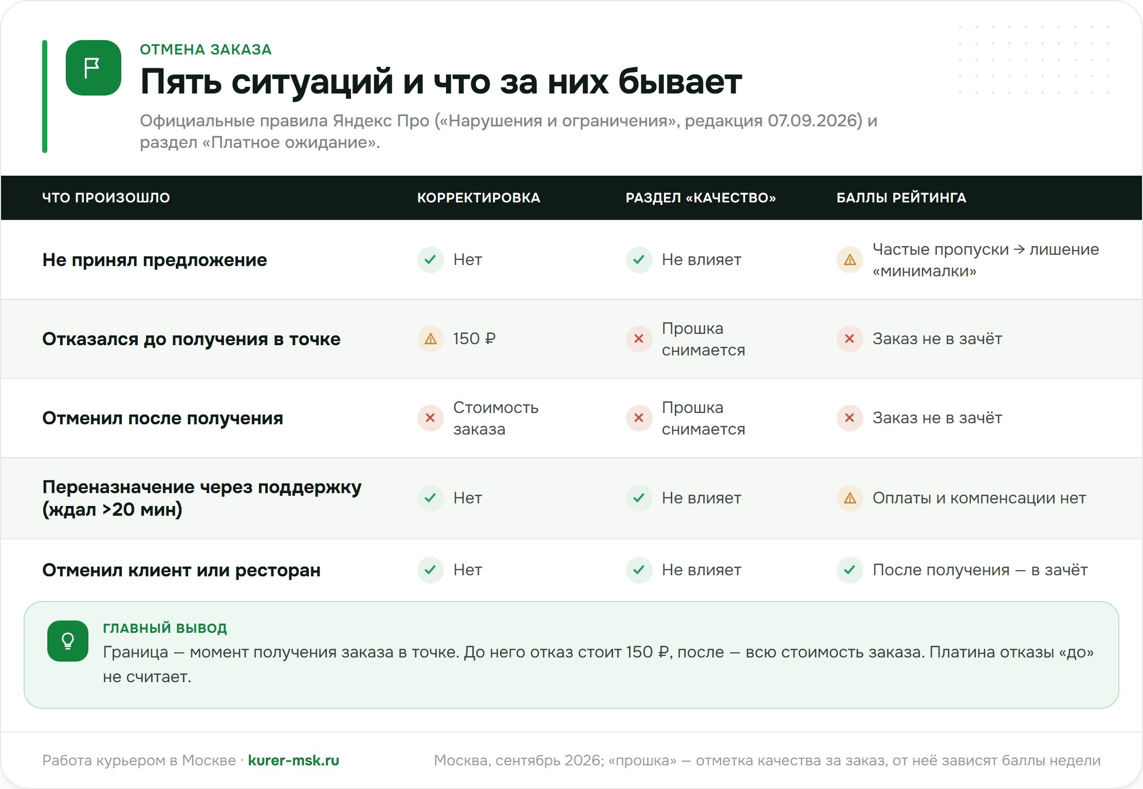 Отмена заказа курьером Яндекс Еды: пять ситуаций, корректировка, влияние на Качество и Рейтинг
