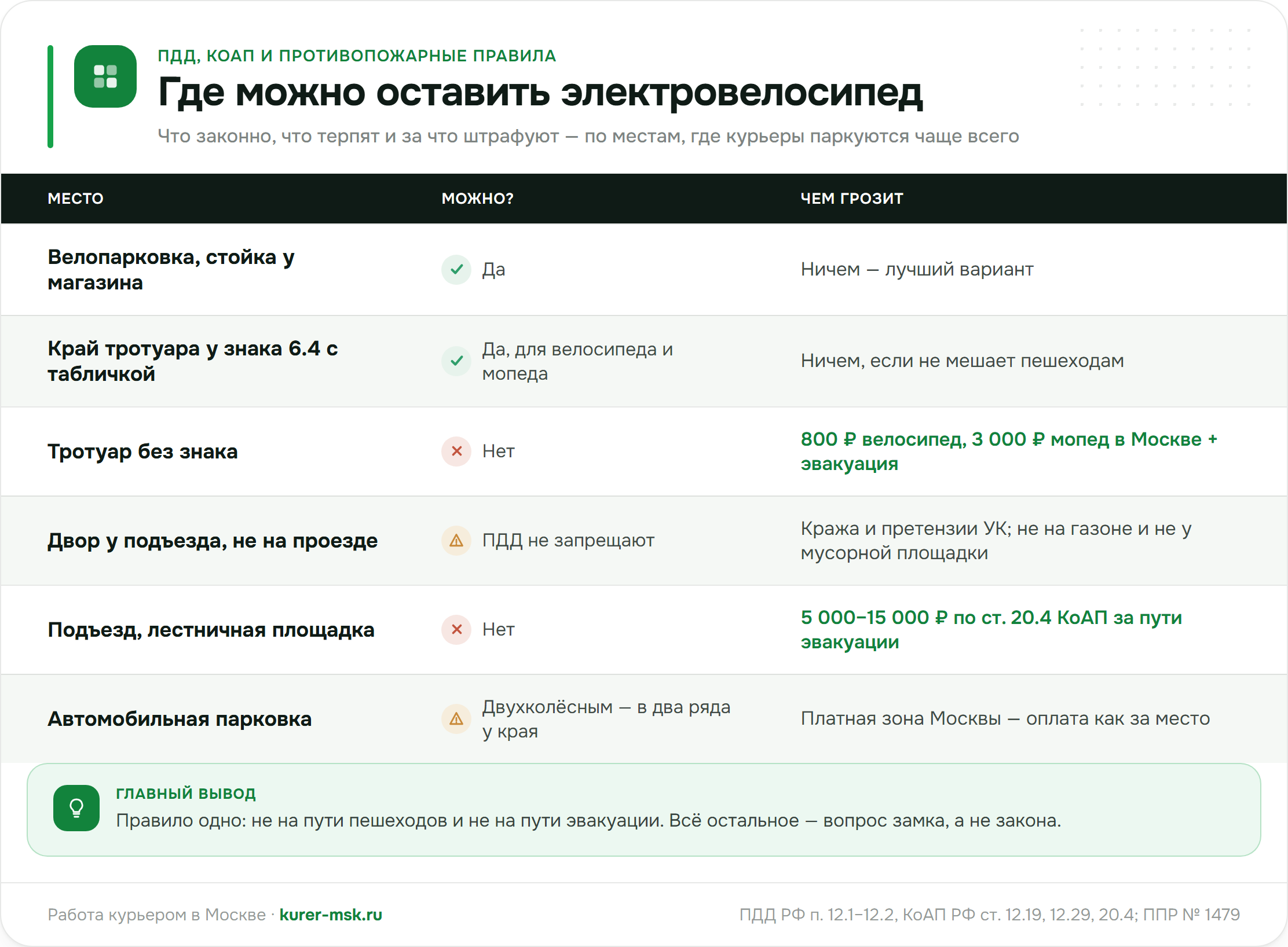 Где можно оставить электровелосипед: велопарковка, тротуар у знака, двор, подъезд, автопарковка — что законно и чем грозит