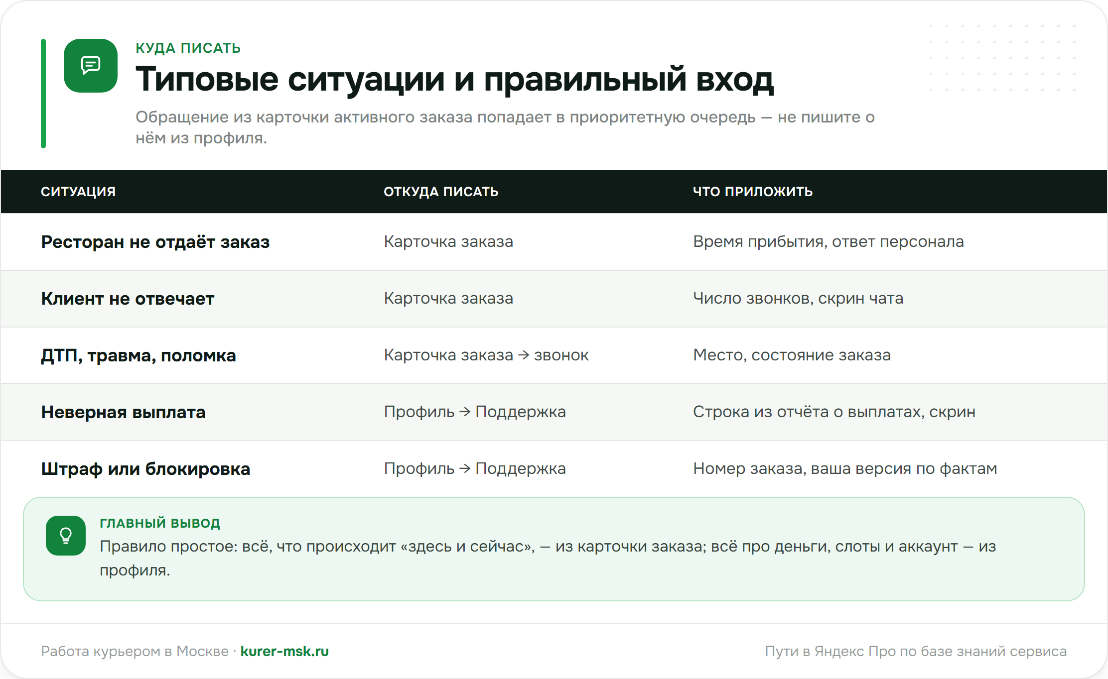 Типовые ситуации курьера: откуда писать в поддержку и что приложить