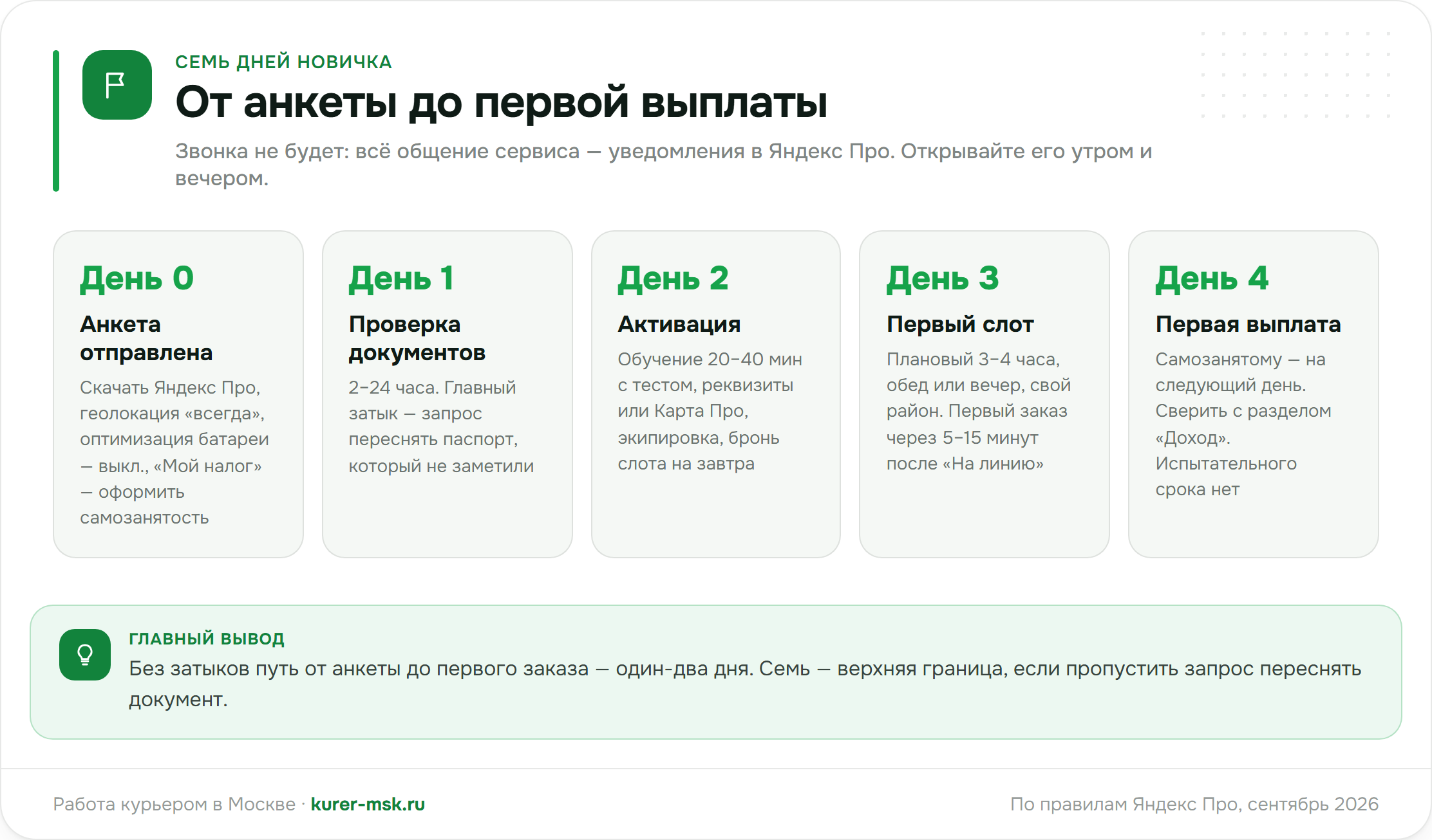Семь дней новичка в Яндекс Еде: от анкеты до первой выплаты — что происходит на каждом шаге