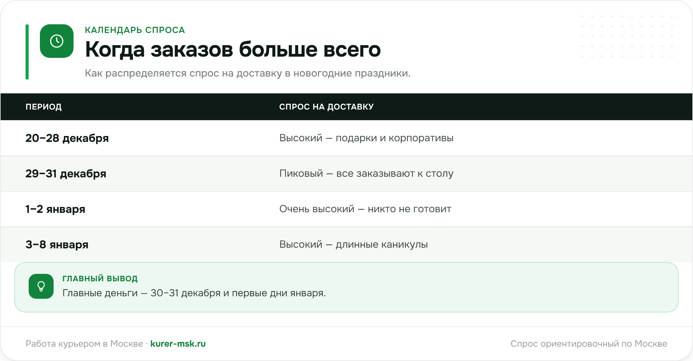 Когда заказов больше всего в новогодние праздники