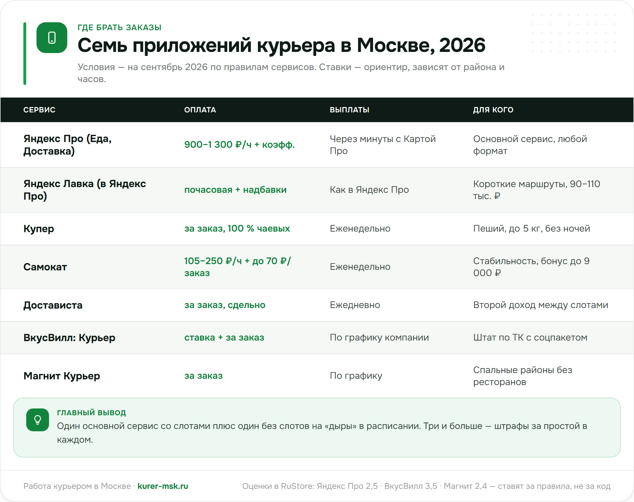 Семь приложений для курьера 2026: ставка, выплаты, формат, для кого