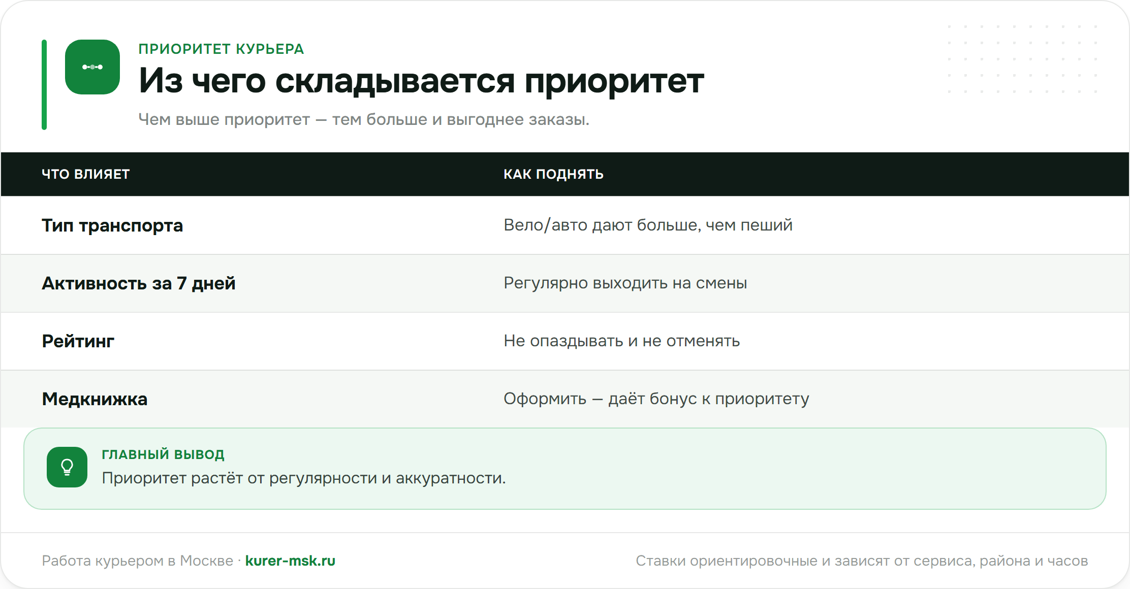 Из чего складывается приоритет курьера