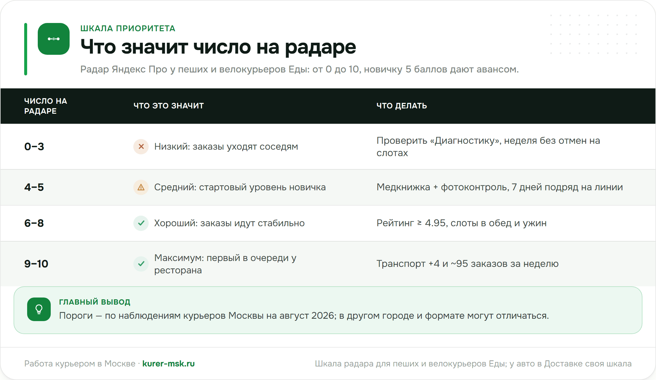 Шкала приоритета курьера: что значит число на радаре