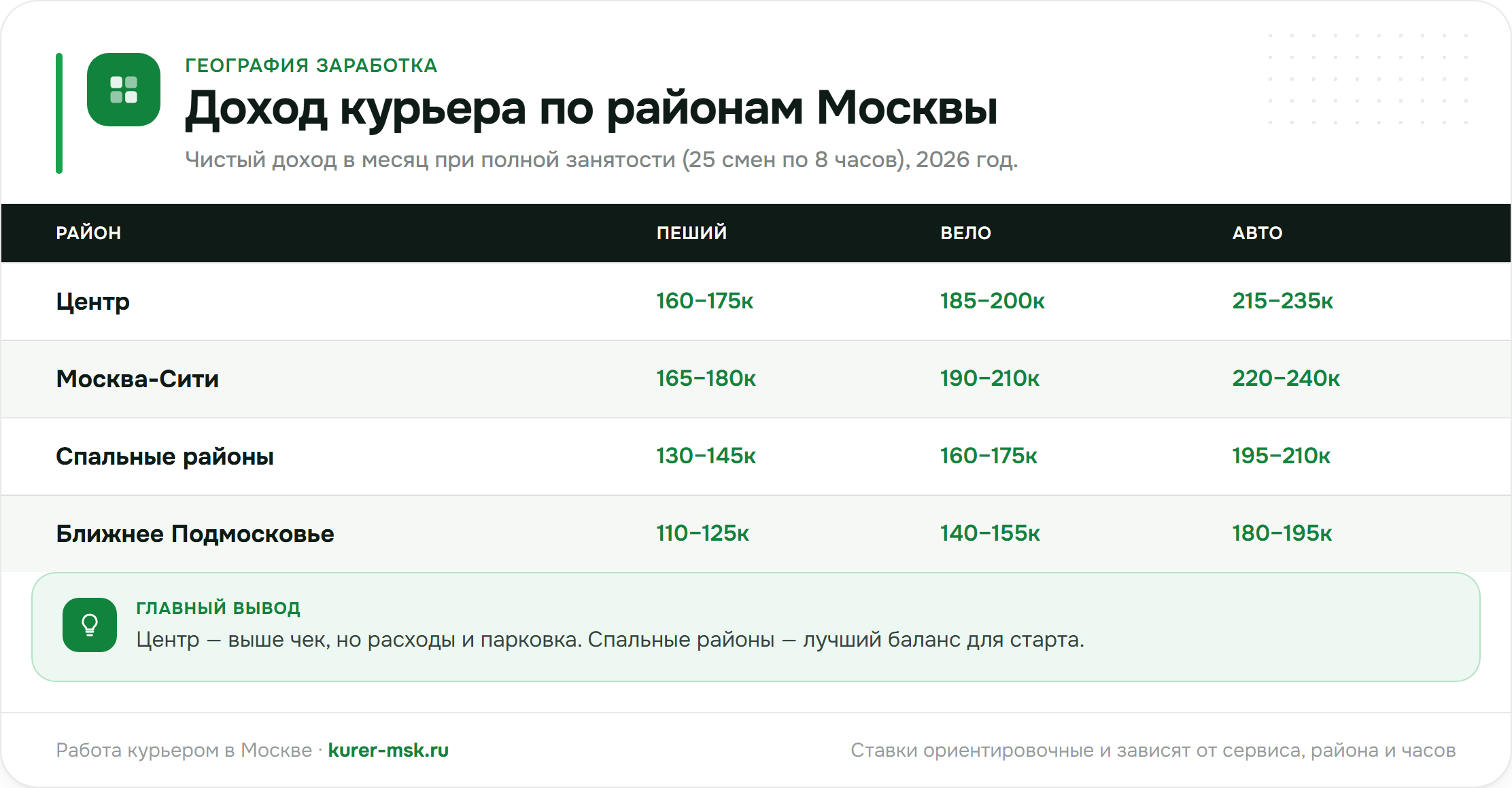 Доход курьера по районам Москвы