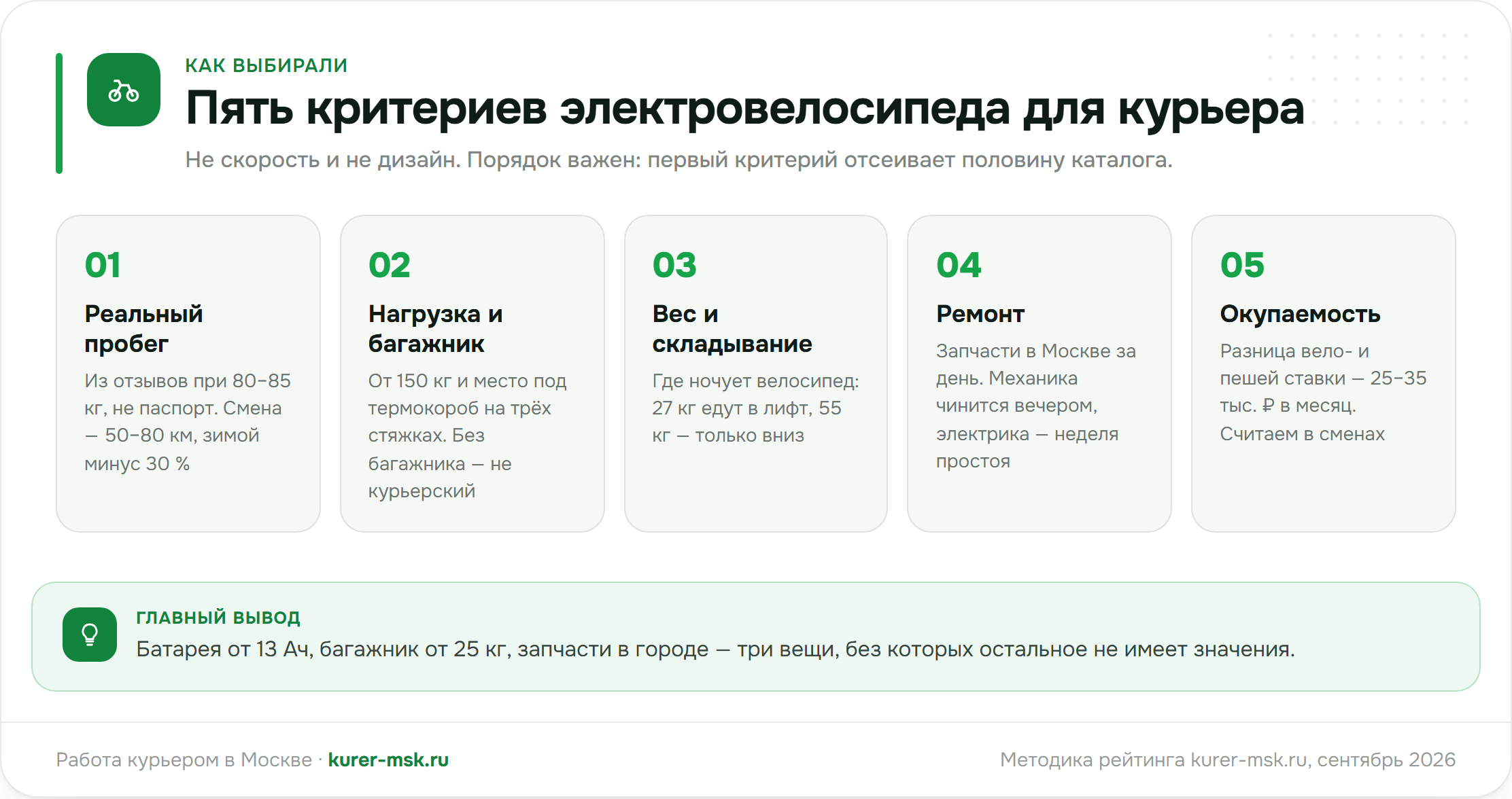 Пять критериев выбора электровелосипеда для курьера: пробег, нагрузка, вес, ремонт, цена