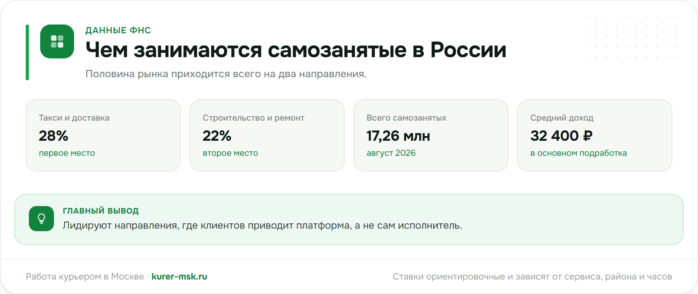 Чем занимаются самозанятые в России