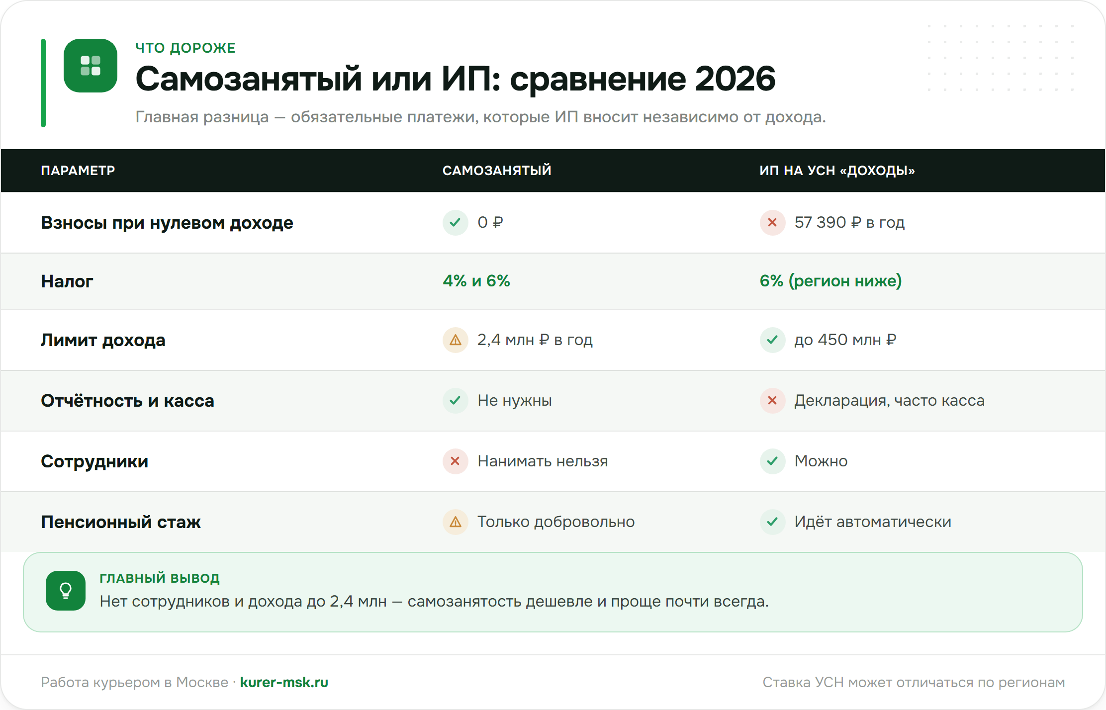 Самозанятый или ИП: сравнение 2026