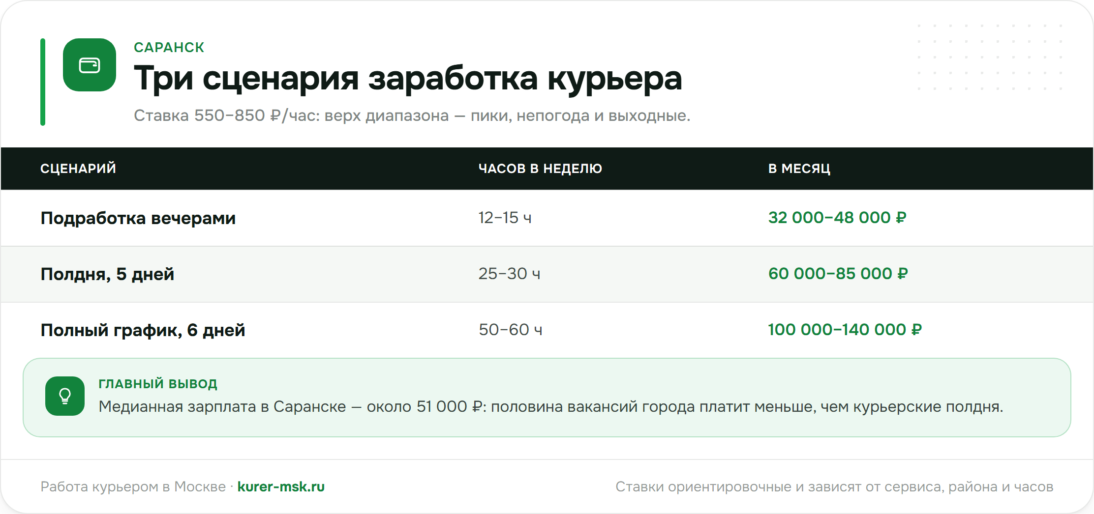 Три сценария заработка курьера в Саранске