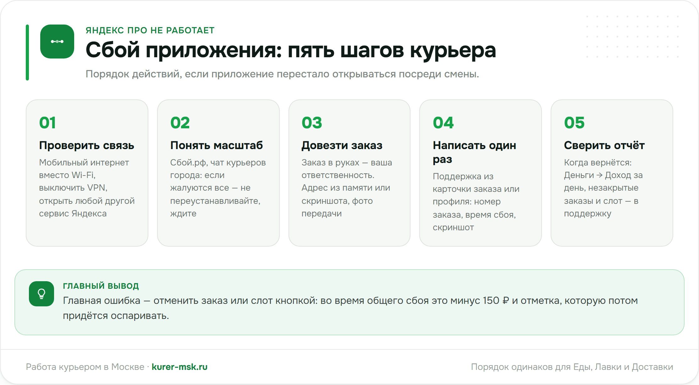 Сбой приложения Яндекс Про: пять шагов курьера — проверить связь, понять масштаб, довезти заказ, написать один раз, сверить отчёт