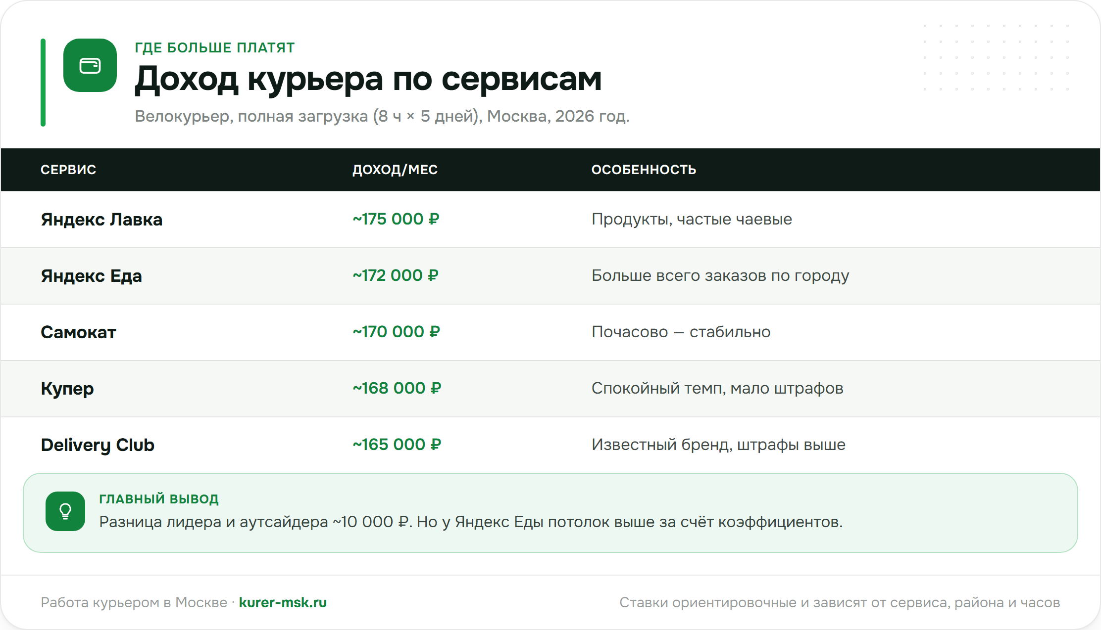 Доход курьера по сервисам