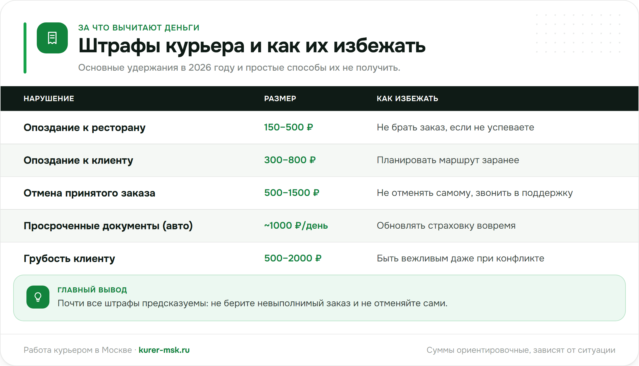 Штрафы курьера и как их избежать