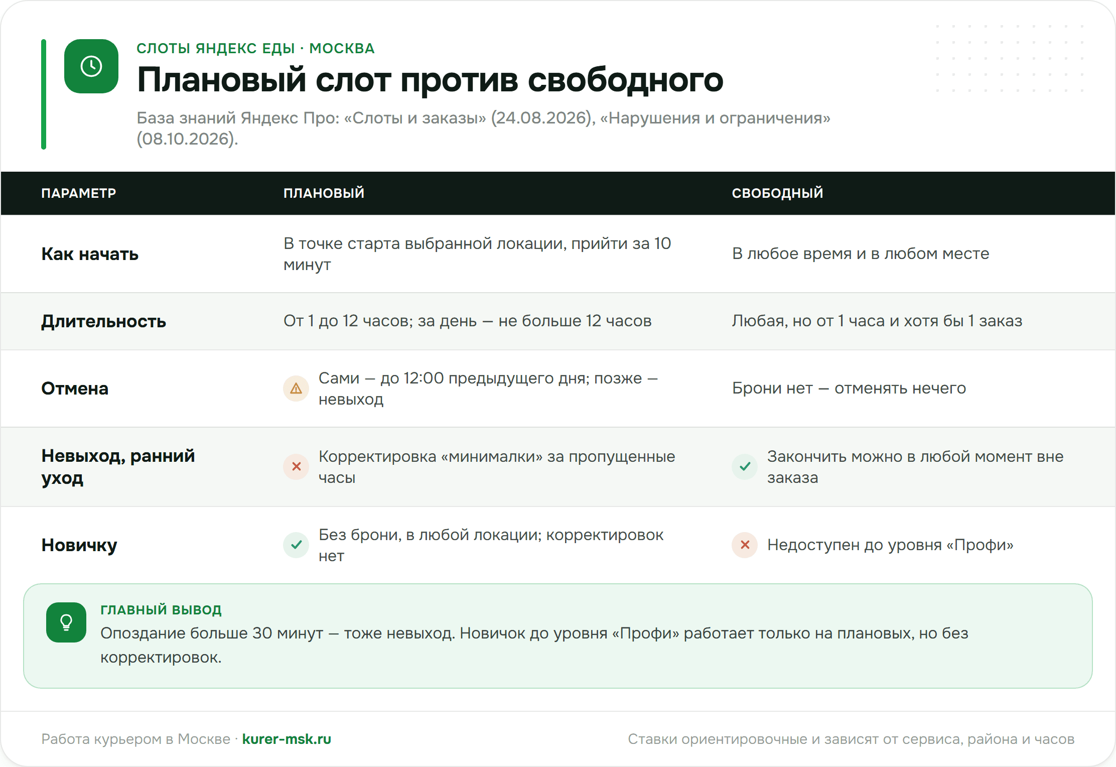 Плановый и свободный слот в Яндекс Еде: как начать, длительность, отмена, ранний уход и что доступно новичку