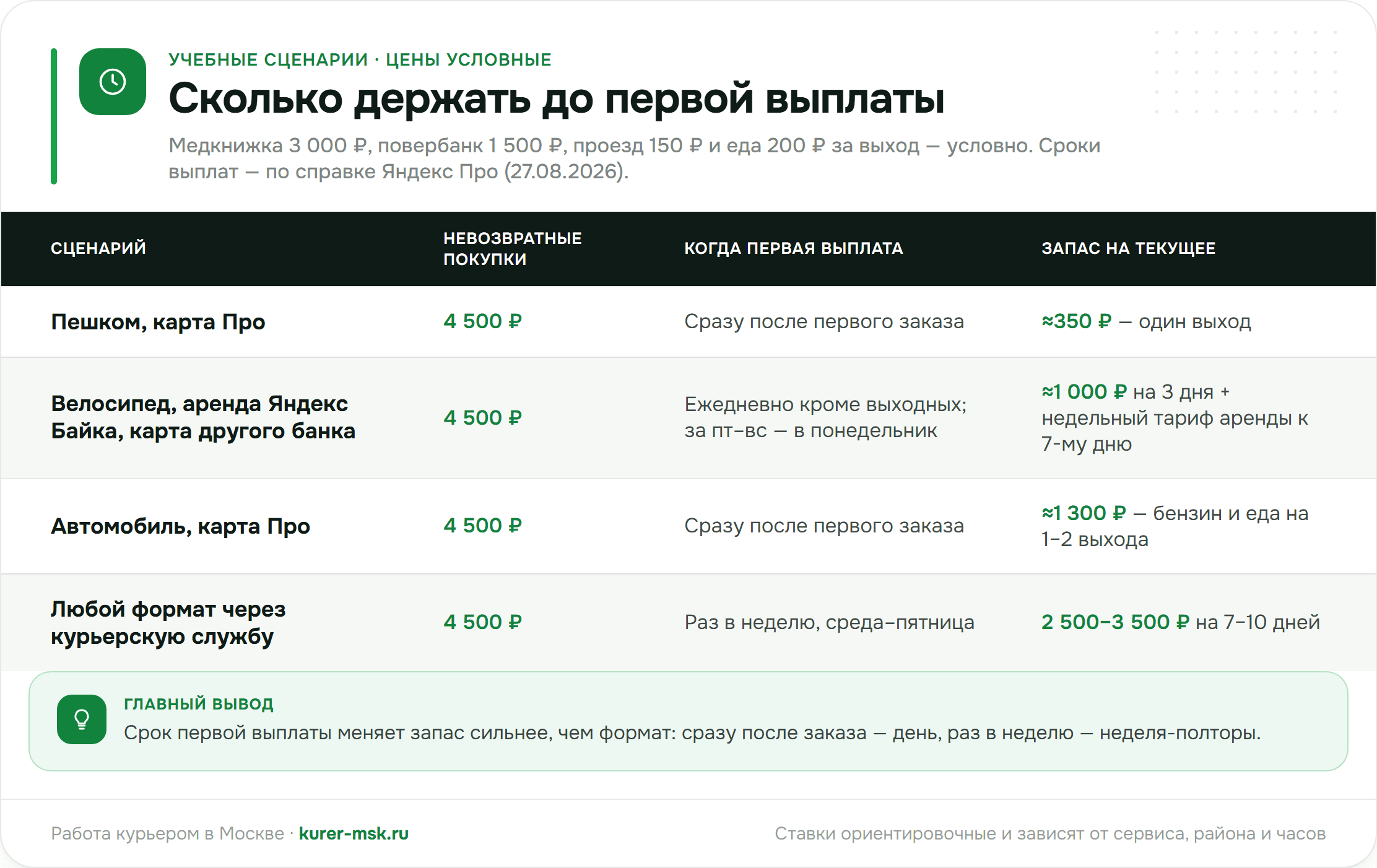 Учебная смета до первой выплаты: пешком с картой Про, велосипед на аренде, автомобиль — что нужно в день 0 и сколько свободных денег держать